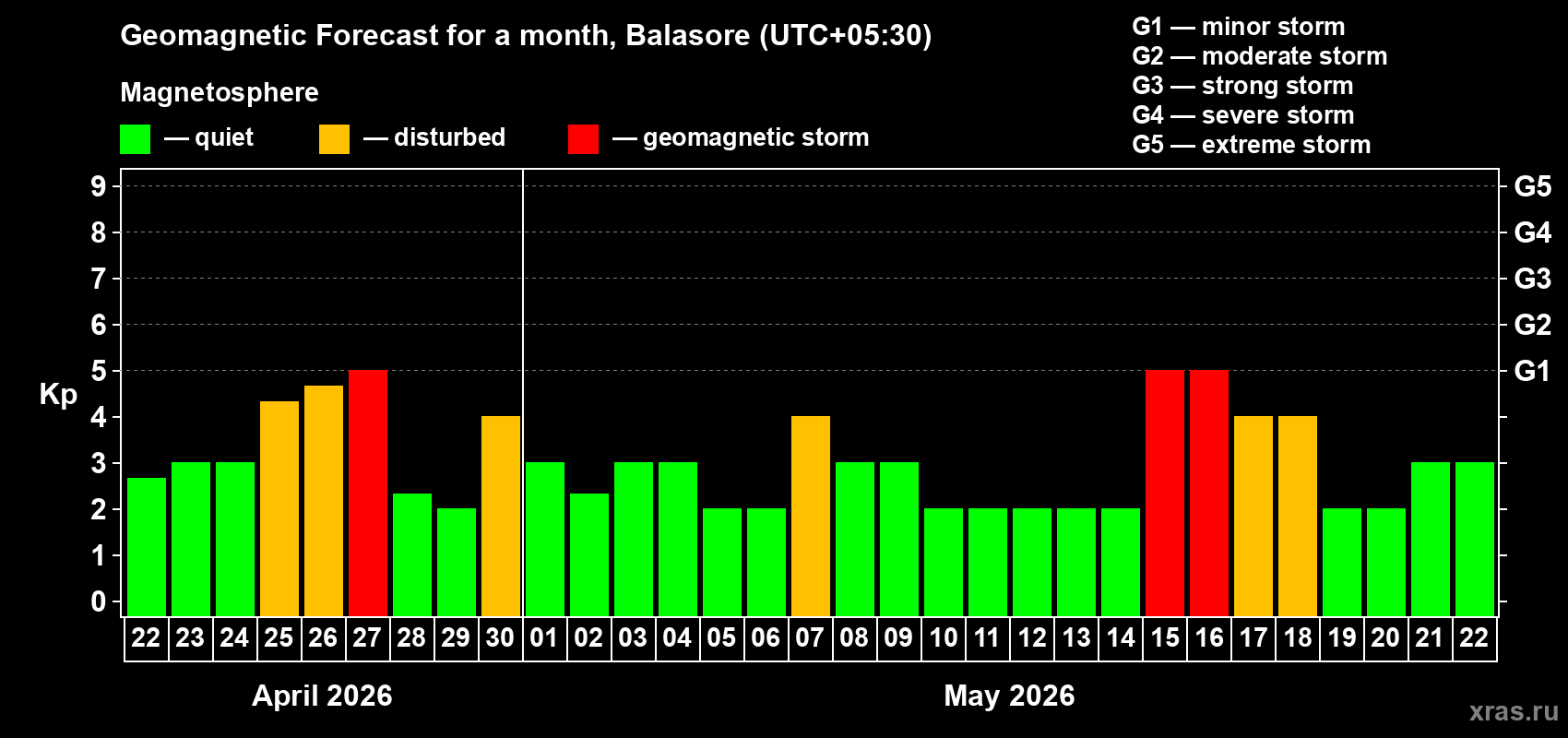 Forecast of the daily maximal value of geomagnetic index&nbsp;Kp for <b>1 month</b> (31 days) <b>from Apr 22, 2026 to May 22, 2026</b>