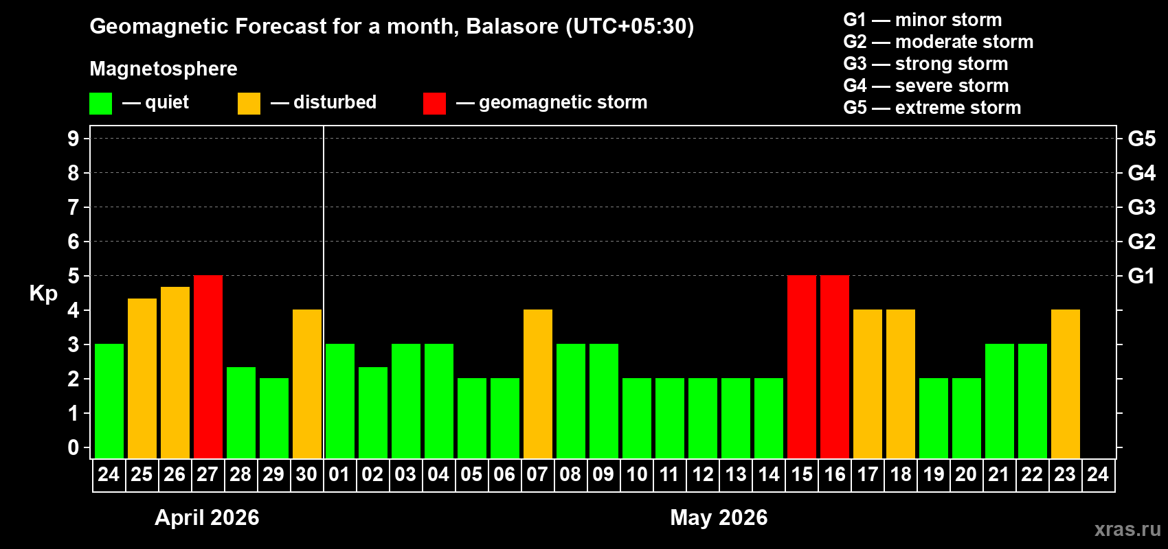 Forecast of the daily maximal value of geomagnetic index&nbsp;Kp for <b>1 month</b> (31 days) <b>from Apr 24, 2026 to May 24, 2026</b>