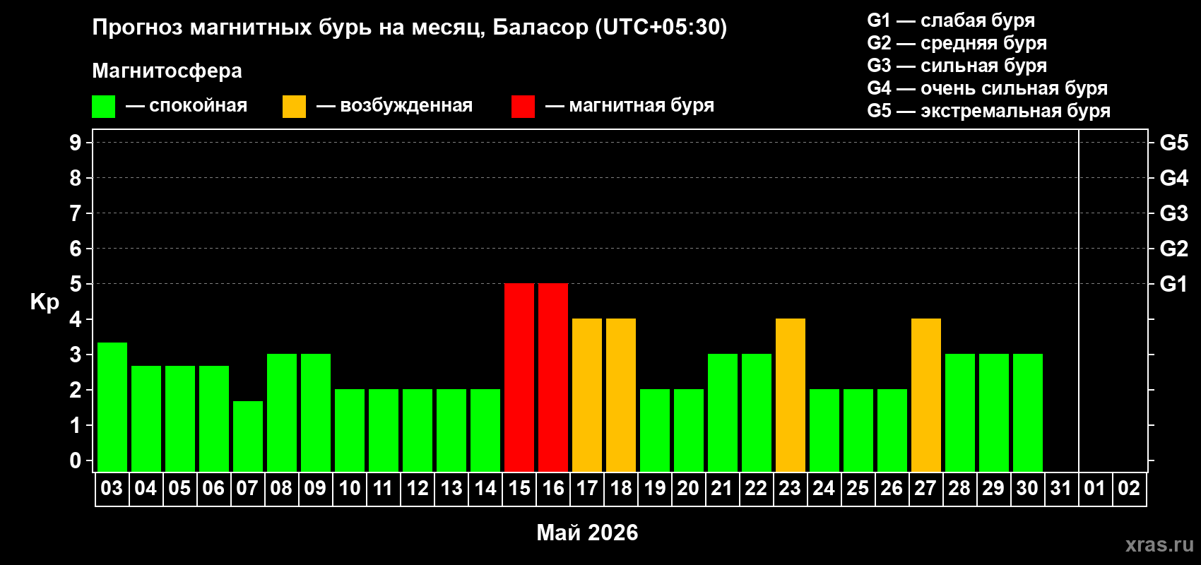 Прогноз максимального суточного геомагнитного индекса&nbsp;Kp на <b>1 месяц</b> (31 день) <b>с 03 мая по 02 июня 2026 г</b>