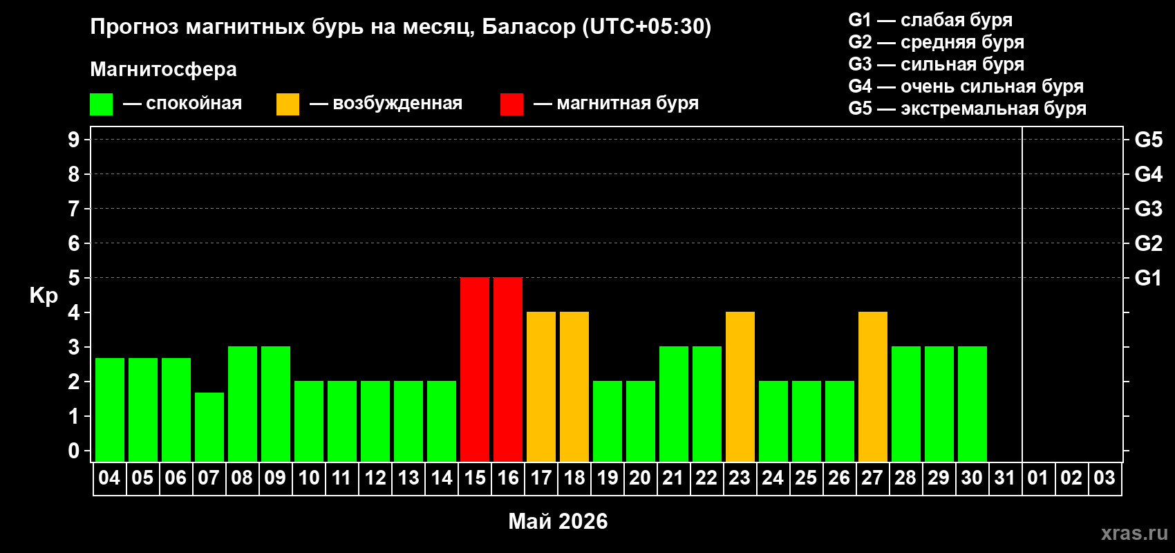Прогноз максимального суточного геомагнитного индекса&nbsp;Kp на <b>1 месяц</b> (31 день) <b>с 04 мая по 03 июня 2026 г</b>