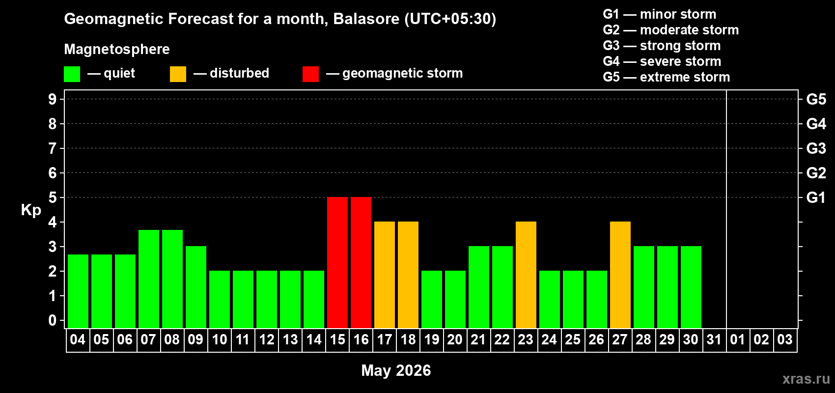 Forecast of the daily maximal value of geomagnetic index&nbsp;Kp for <b>1 month</b> (31 days) <b>from May 04, 2026 to Jun 03, 2026</b>