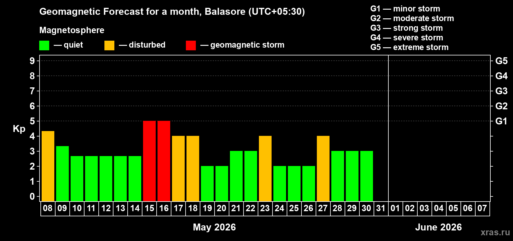 Forecast of the daily maximal value of geomagnetic index&nbsp;Kp for <b>1 month</b> (31 days) <b>from May 08, 2026 to Jun 07, 2026</b>