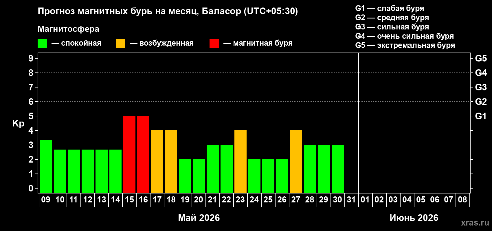 Прогноз максимального суточного геомагнитного индекса&nbsp;Kp на <b>1 месяц</b> (31 день) <b>с 09 мая по 08 июня 2026 г</b>