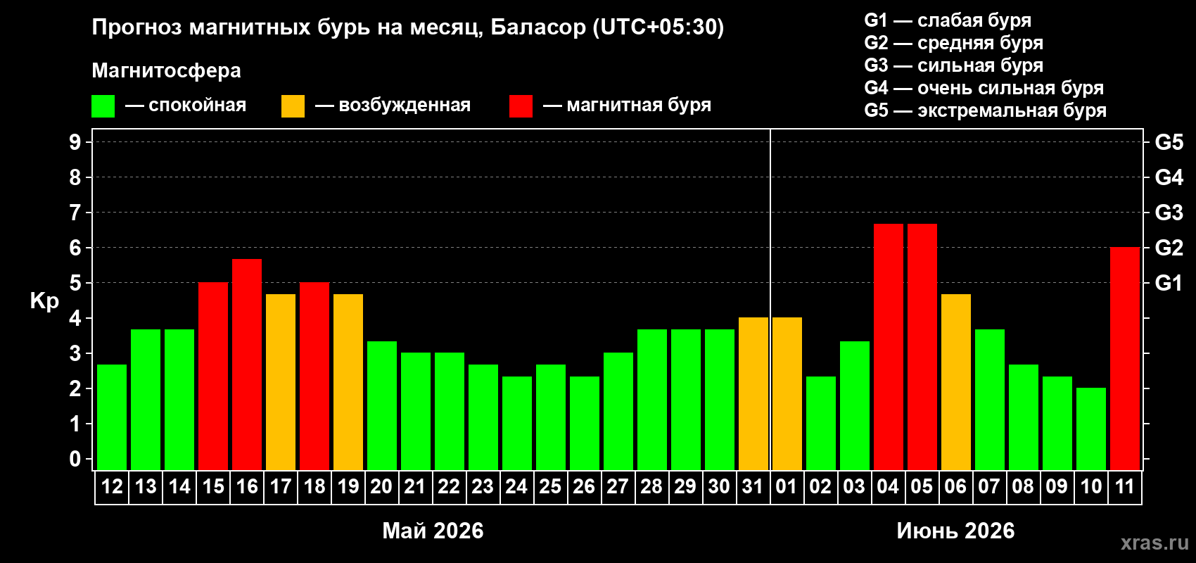 Прогноз максимального суточного геомагнитного индекса&nbsp;Kp на <b>1 месяц</b> (31 день) <b>с 12 мая по 11 июня 2026 г</b>