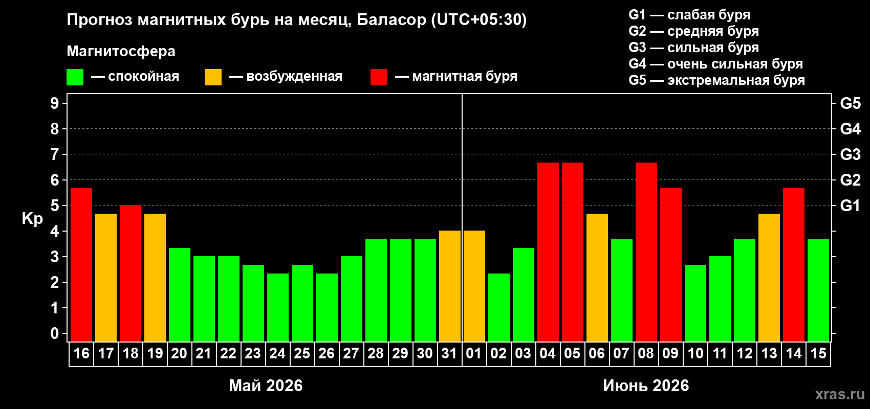Прогноз максимального суточного геомагнитного индекса Kp на <b>1 месяц</b> (31 день) <b>с 16 мая по 15 июня 2026 г</b>