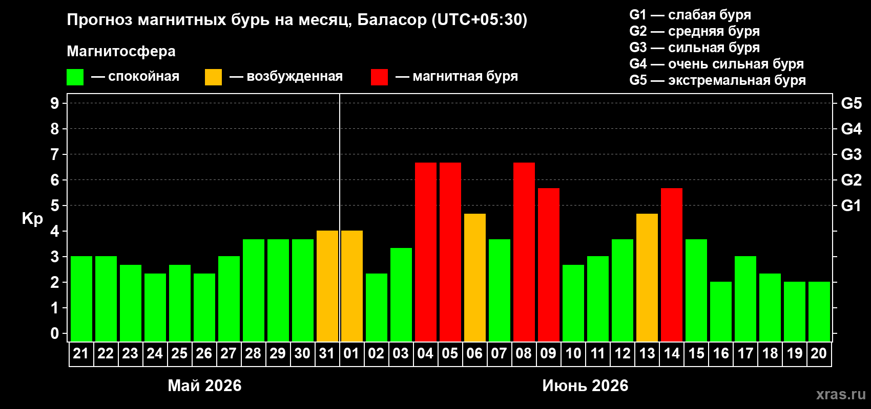 Прогноз максимального суточного геомагнитного индекса Kp на <b>1 месяц</b> (31 день) <b>с 21 мая по 20 июня 2026 г</b>