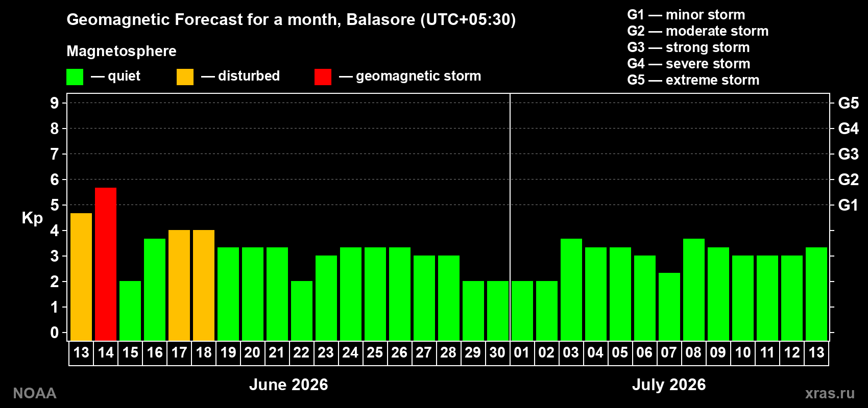 Forecast of the daily maximal value of geomagnetic index Kp for <b>1 month</b> (31 days) <b>from Jun 13, 2026 to Jul 13, 2026</b>