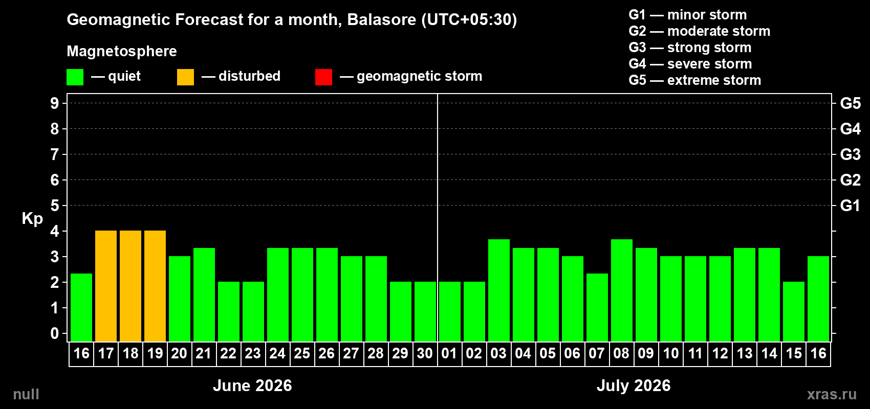 Forecast of the daily maximal value of geomagnetic index&nbsp;Kp for <b>1 month</b> (31 days) <b>from Jun 16, 2026 to Jul 16, 2026</b>