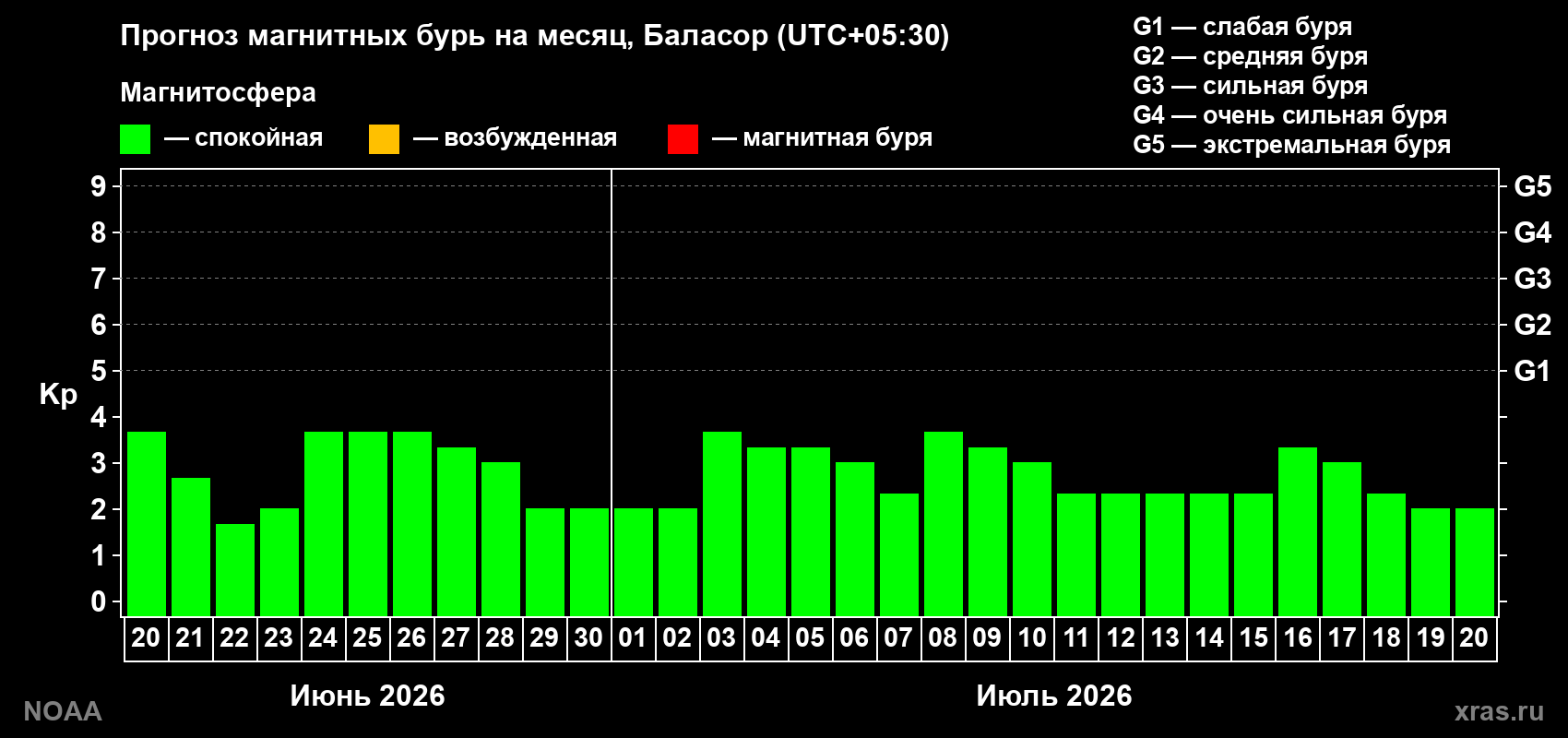 Прогноз максимального суточного геомагнитного индекса Kp на <b>1 месяц</b> (31 день) <b>с 20 июня по 20 июля 2026 г</b>