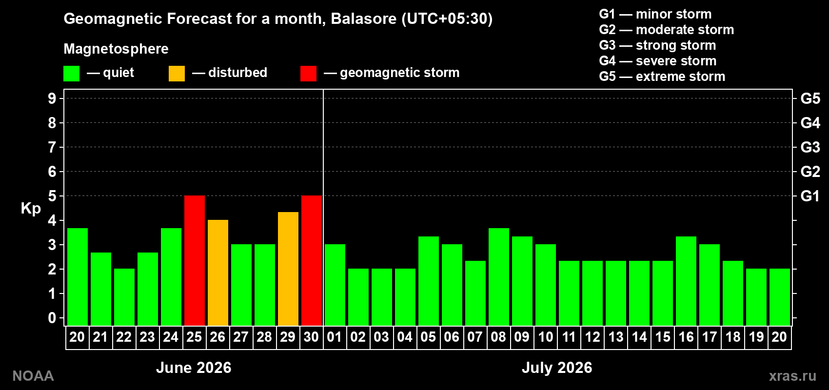 Forecast of the daily maximal value of geomagnetic index&nbsp;Kp for <b>1 month</b> (31 days) <b>from Jun 20, 2026 to Jul 20, 2026</b>