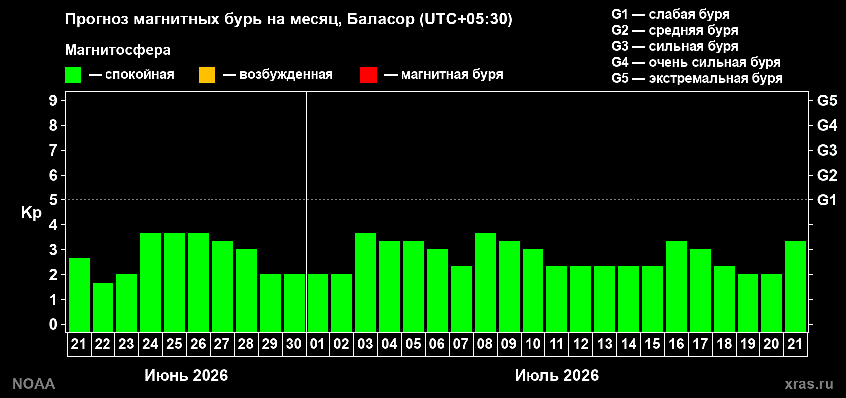 Прогноз максимального суточного геомагнитного индекса Kp на <b>1 месяц</b> (31 день) <b>с 21 июня по 21 июля 2026 г</b>