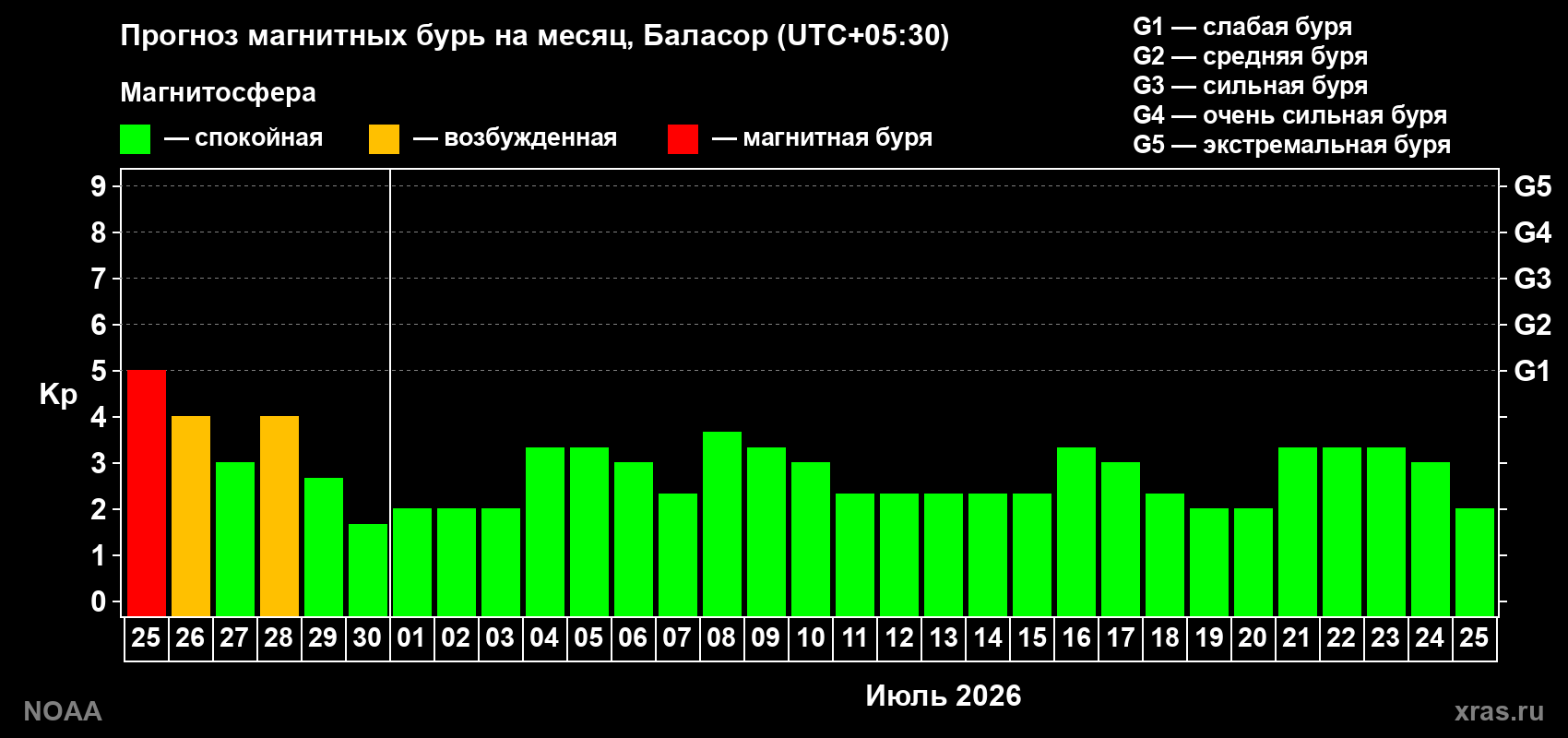 Прогноз максимального суточного геомагнитного индекса&nbsp;Kp на <b>1 месяц</b> (31 день) <b>с 25 июня по 25 июля 2026 г</b>