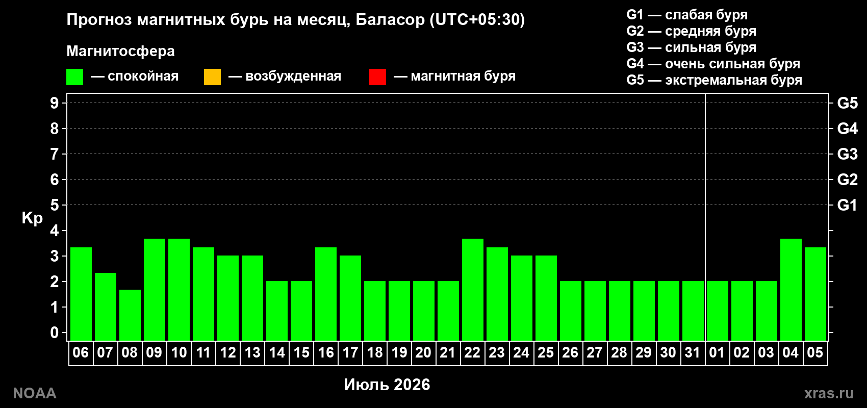 Kp long forecast