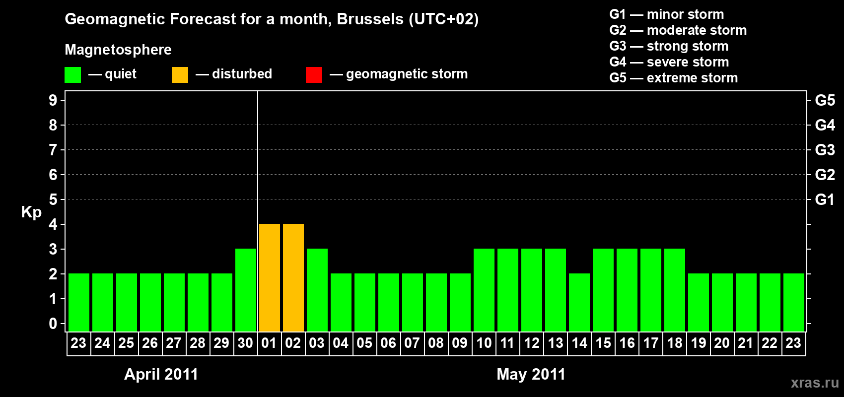 Forecast of the daily maximal value of geomagnetic index Kp for <b>1 month</b> (31 days) <b>from Apr 23, 2011 to May 23, 2011</b>