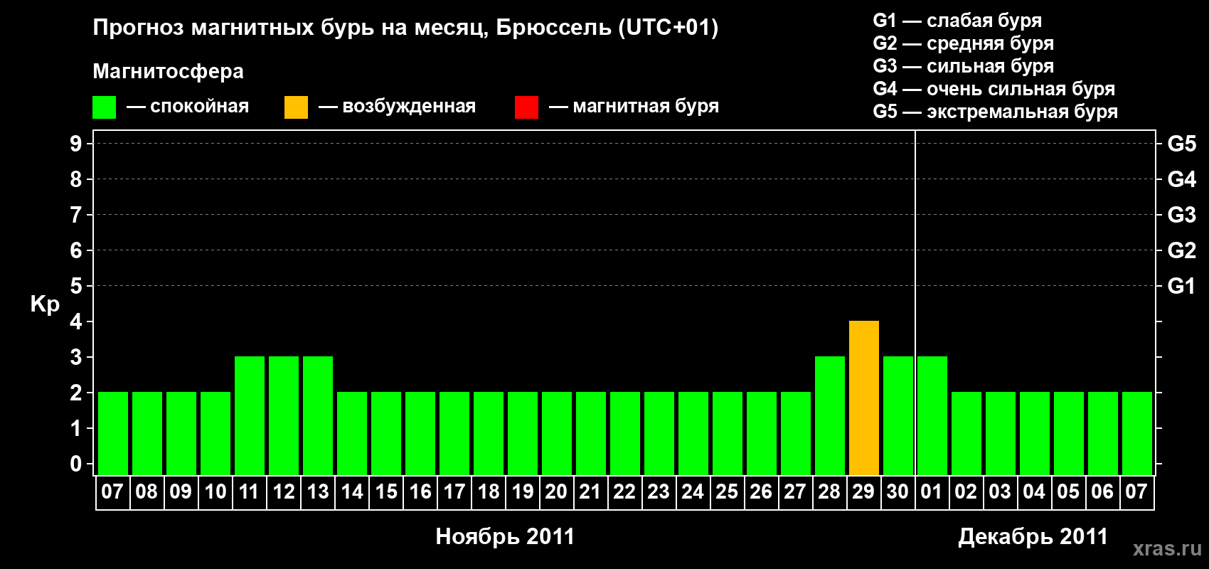 Прогноз максимального суточного геомагнитного индекса Kp на <b>1 месяц</b> (31 день) <b>с 07 ноября по 07 декабря 2011 г</b>