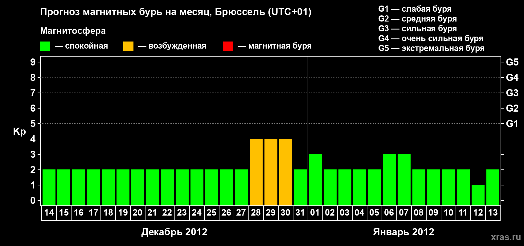 Прогноз максимального суточного геомагнитного индекса Kp на <b>1 месяц</b> (31 день) <b>с 14 декабря 2011 г по 13 января 2012 г</b>