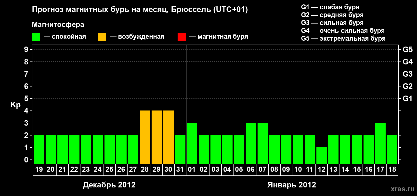 Прогноз максимального суточного геомагнитного индекса Kp на <b>1 месяц</b> (31 день) <b>с 19 декабря 2011 г по 18 января 2012 г</b>