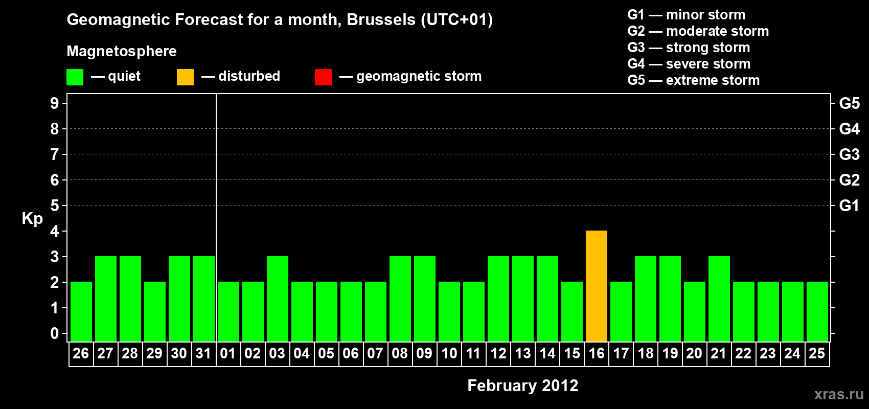Forecast of the daily maximal value of geomagnetic index Kp for <b>1 month</b> (31 days) <b>from Jan 26, 2012 to Feb 25, 2012</b>