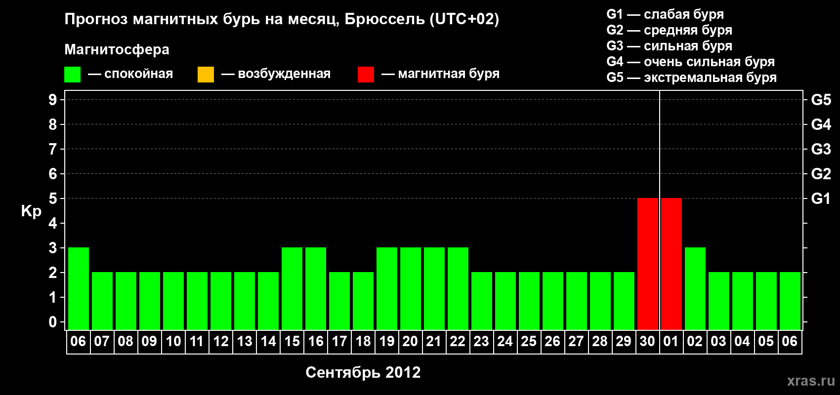 Прогноз максимального суточного геомагнитного индекса Kp на <b>1 месяц</b> (31 день) <b>с 06 сентября по 06 октября 2012 г</b>