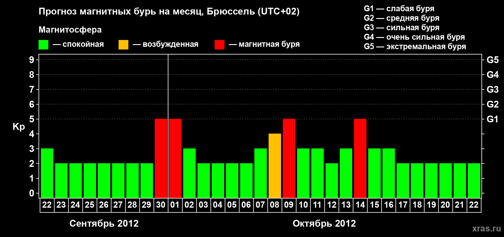 Прогноз максимального суточного геомагнитного индекса Kp на <b>1 месяц</b> (31 день) <b>с 22 сентября по 22 октября 2012 г</b>