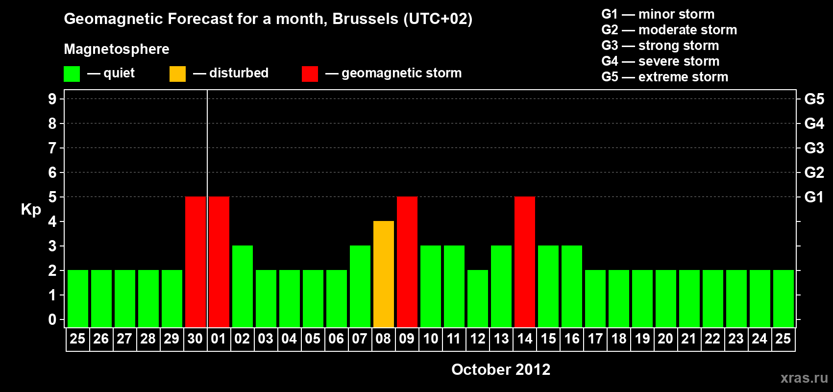 Forecast of the daily maximal value of geomagnetic index Kp for <b>1 month</b> (31 days) <b>from Sep 25, 2012 to Oct 25, 2012</b>