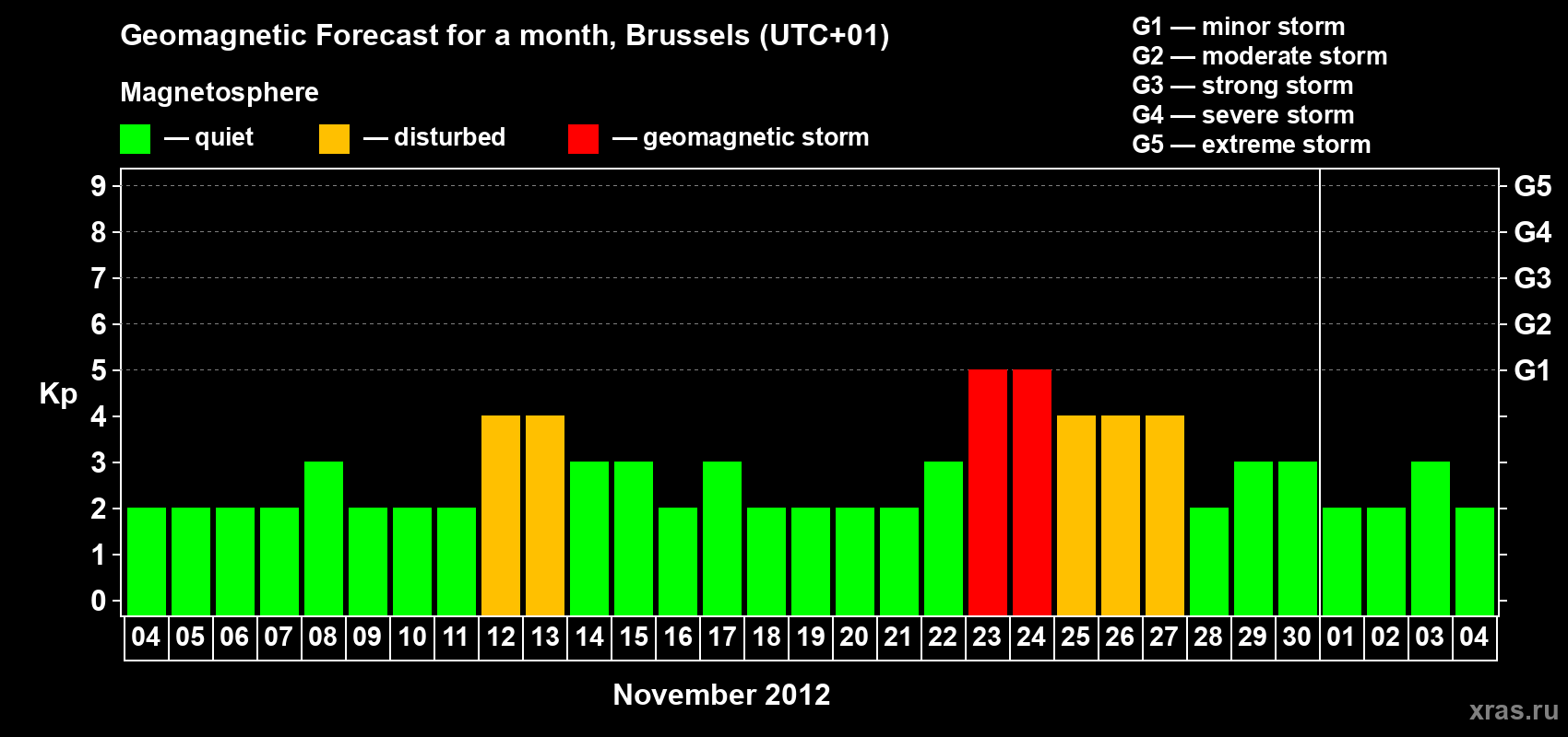 Forecast of the daily maximal value of geomagnetic index Kp for <b>1 month</b> (31 days) <b>from Nov 04, 2012 to Dec 04, 2012</b>