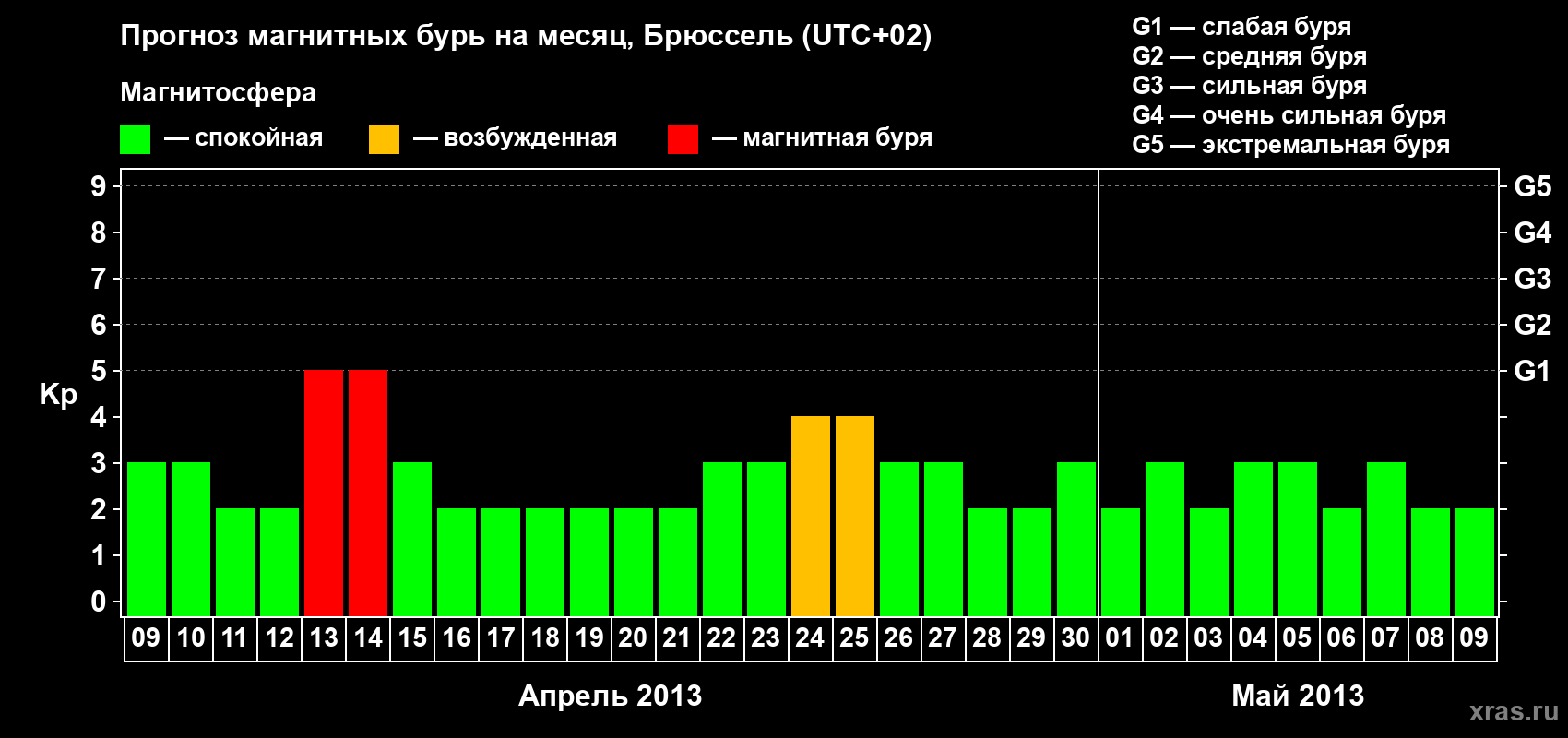 Прогноз максимального суточного геомагнитного индекса Kp на <b>1 месяц</b> (31 день) <b>с 09 апреля по 09 мая 2013 г</b>