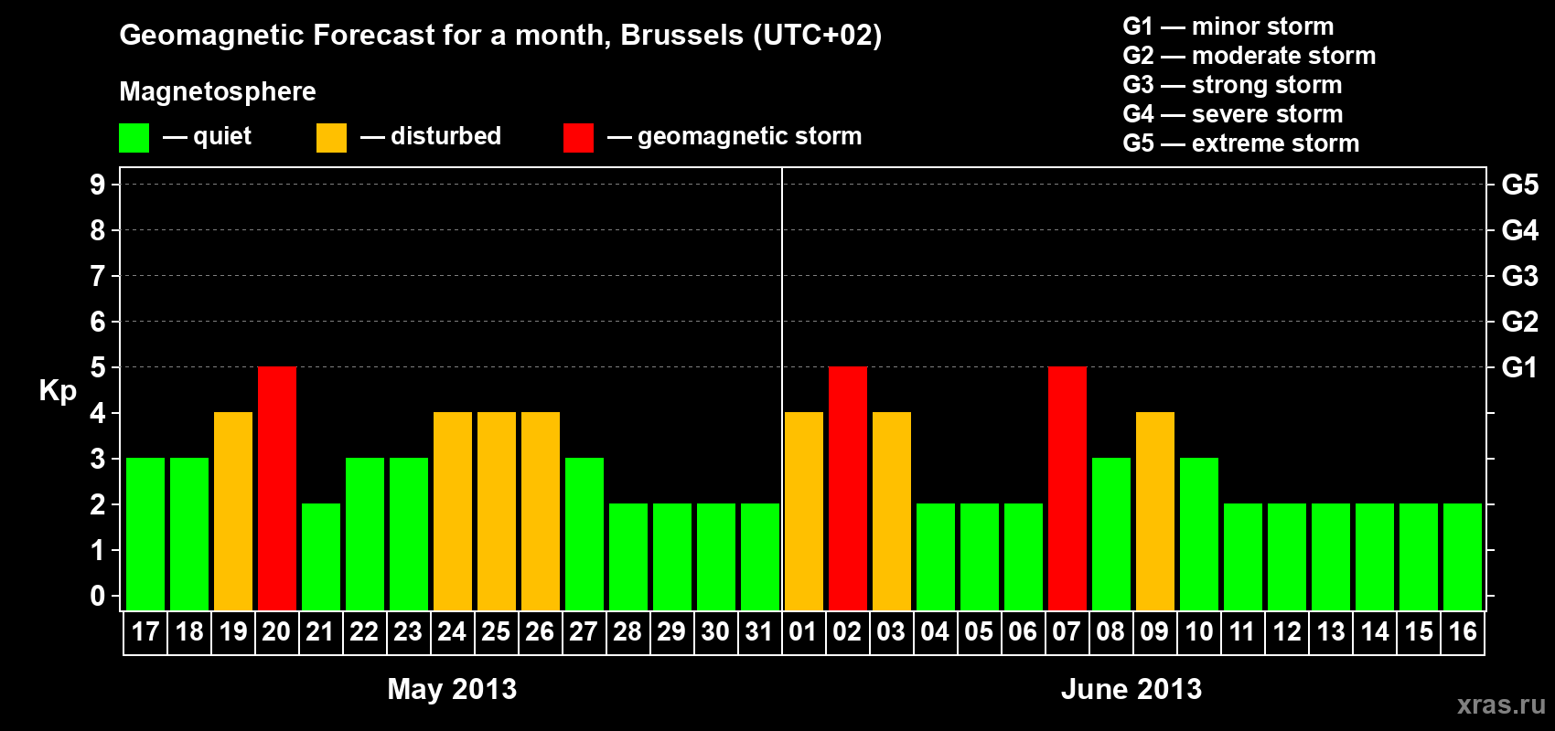 Forecast of the daily maximal value of geomagnetic index Kp for <b>1 month</b> (31 days) <b>from May 17, 2013 to Jun 16, 2013</b>