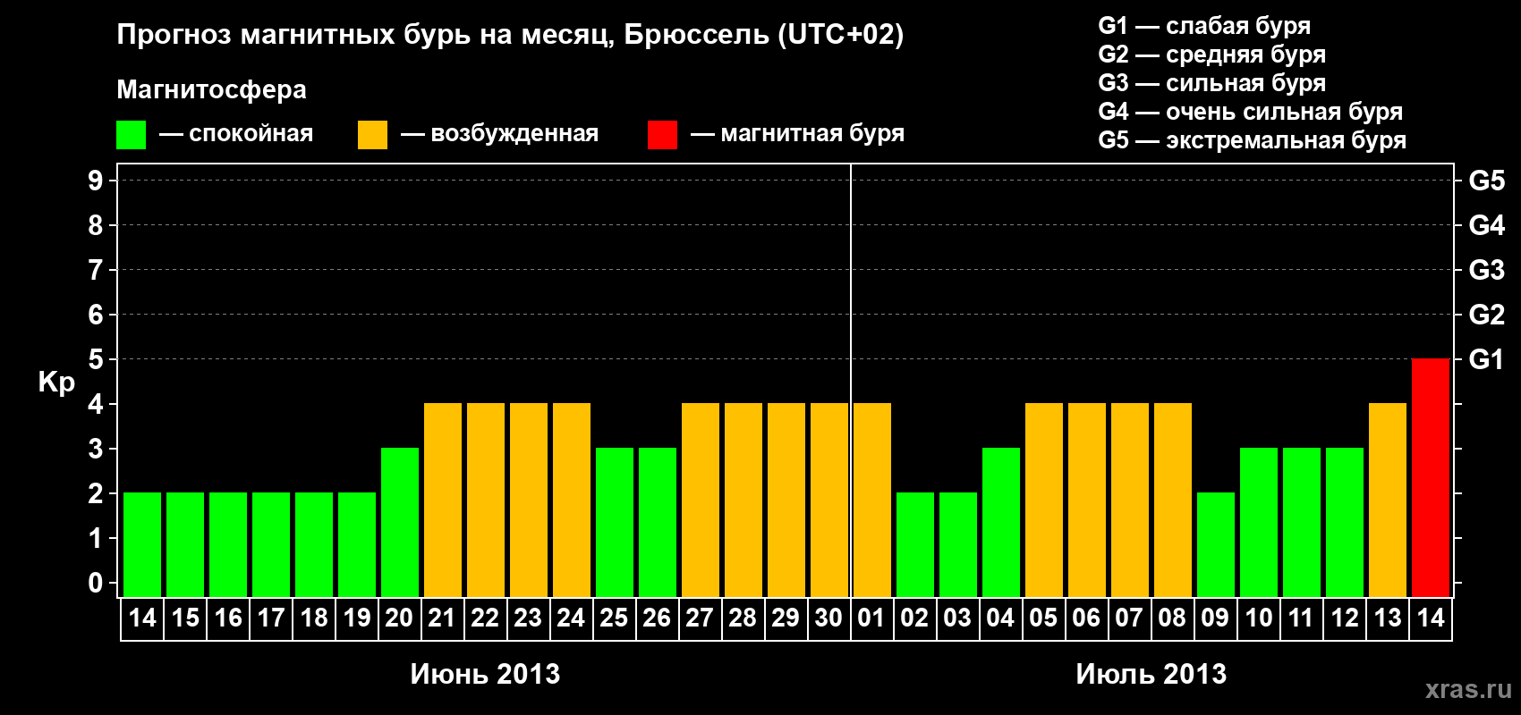 Прогноз максимального суточного геомагнитного индекса Kp на <b>1 месяц</b> (31 день) <b>с 14 июня по 14 июля 2013 г</b>