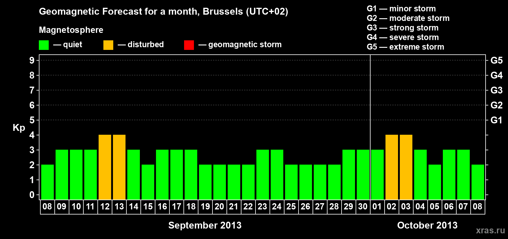 Forecast of the daily maximal value of geomagnetic index Kp for <b>1 month</b> (31 days) <b>from Sep 08, 2013 to Oct 08, 2013</b>