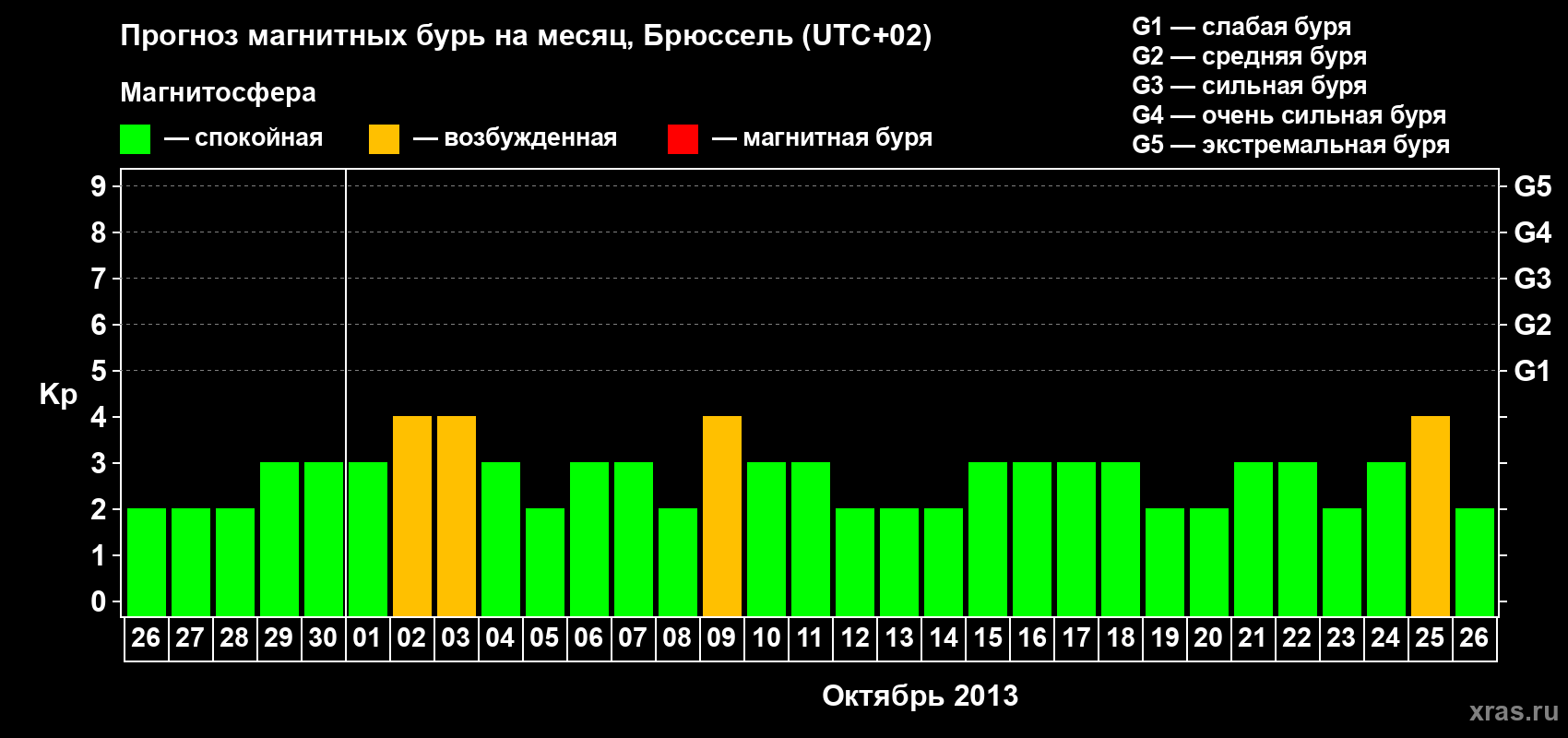 Прогноз максимального суточного геомагнитного индекса Kp на <b>1 месяц</b> (31 день) <b>с 26 сентября по 26 октября 2013 г</b>