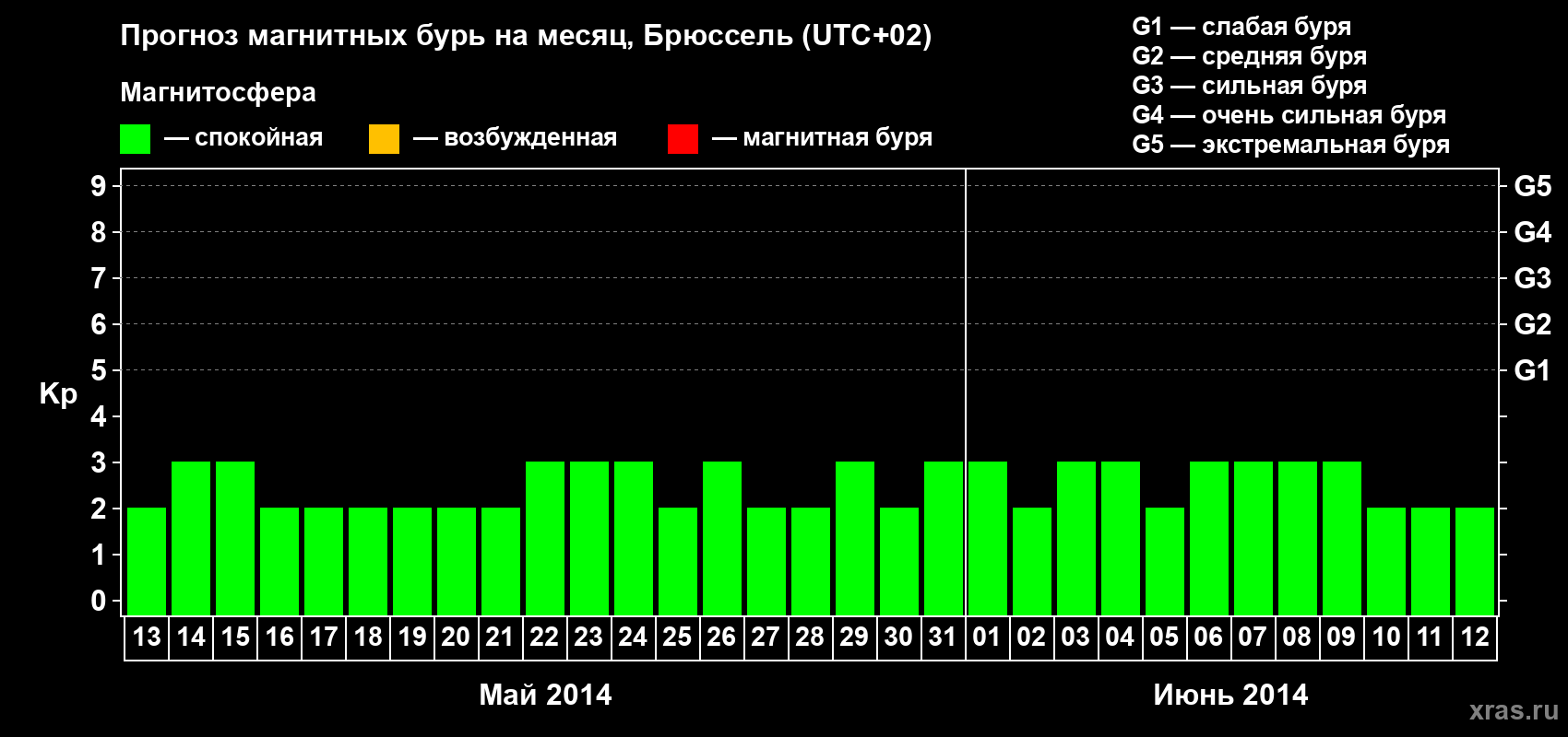 Прогноз максимального суточного геомагнитного индекса Kp на <b>1 месяц</b> (31 день) <b>с 13 мая по 12 июня 2014 г</b>