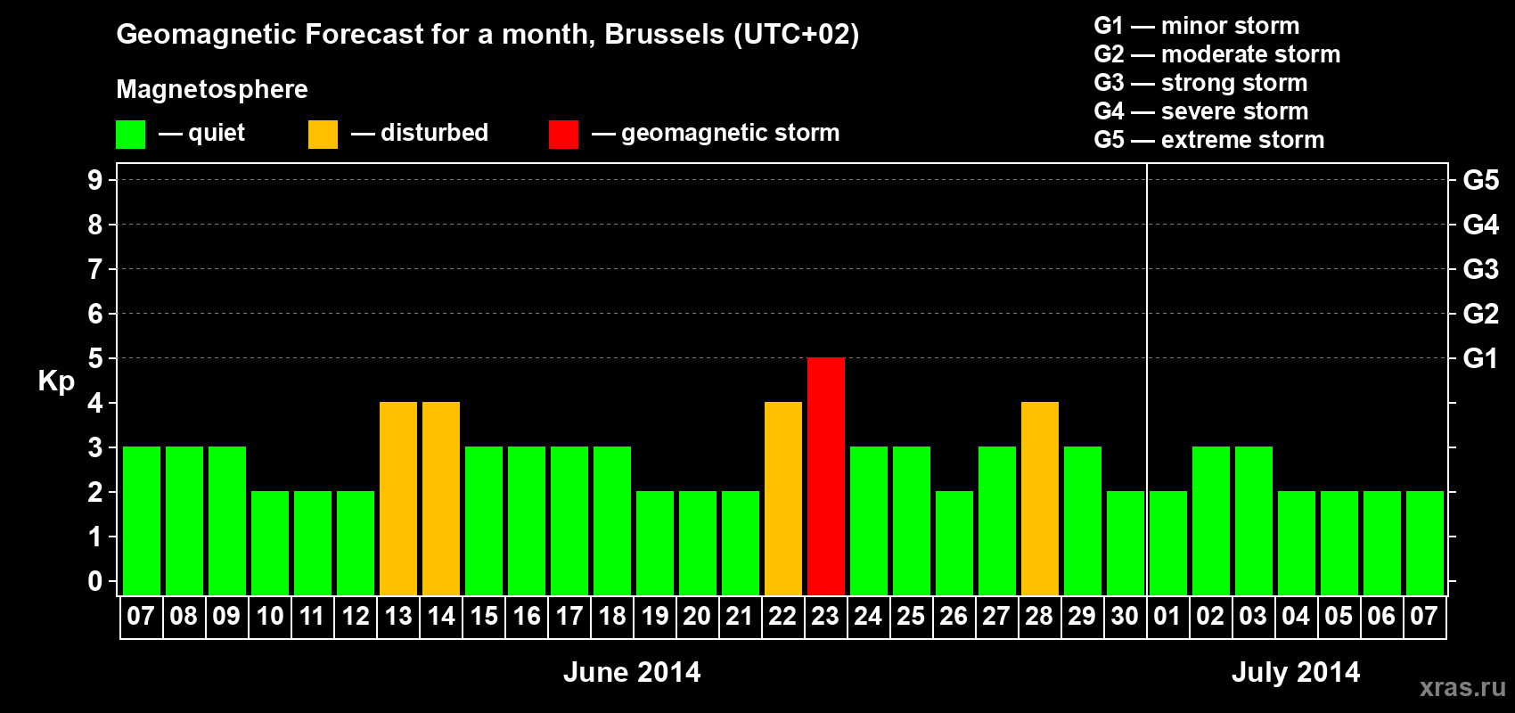 Forecast of the daily maximal value of geomagnetic index Kp for <b>1 month</b> (31 days) <b>from Jun 07, 2014 to Jul 07, 2014</b>