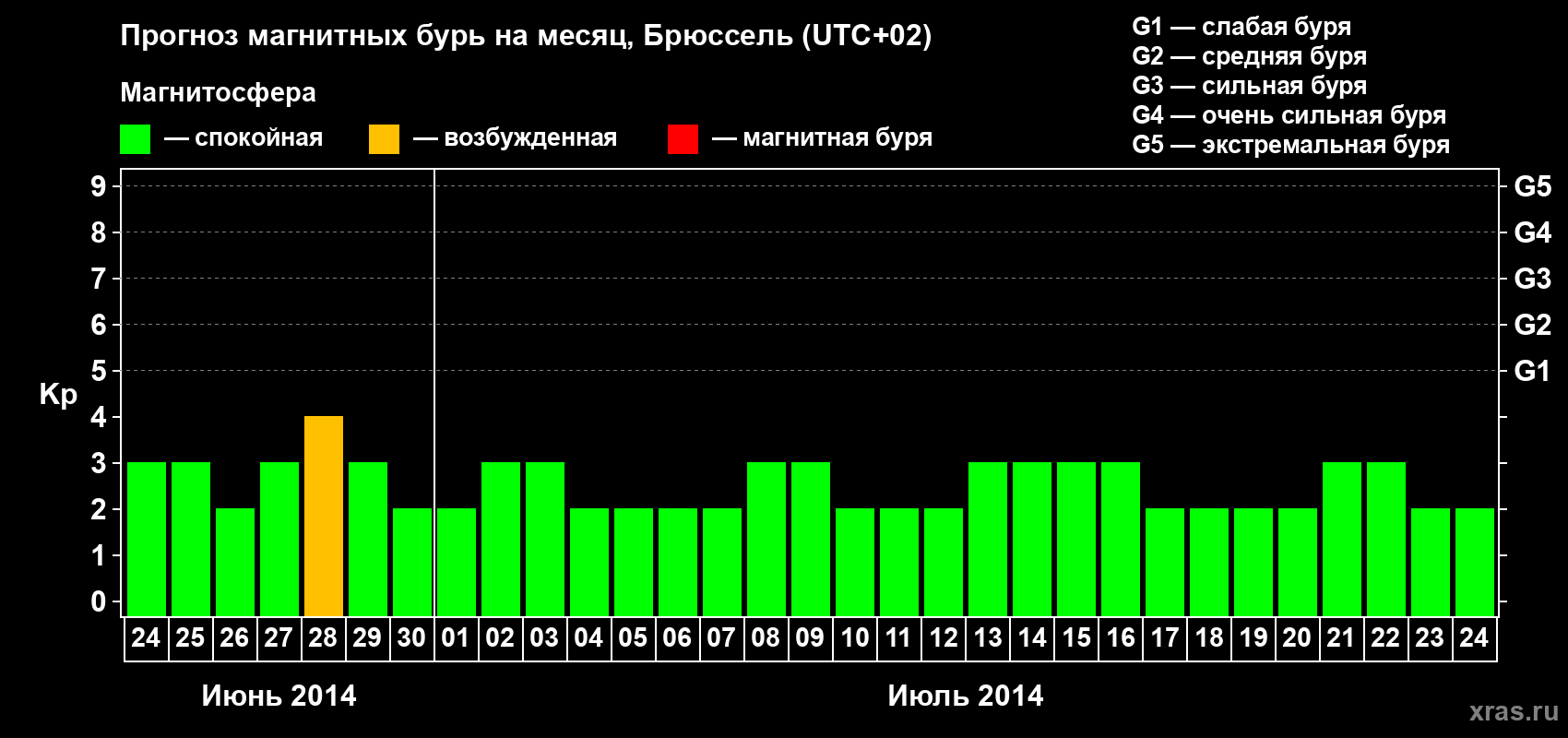 Прогноз максимального суточного геомагнитного индекса Kp на <b>1 месяц</b> (31 день) <b>с 24 июня по 24 июля 2014 г</b>