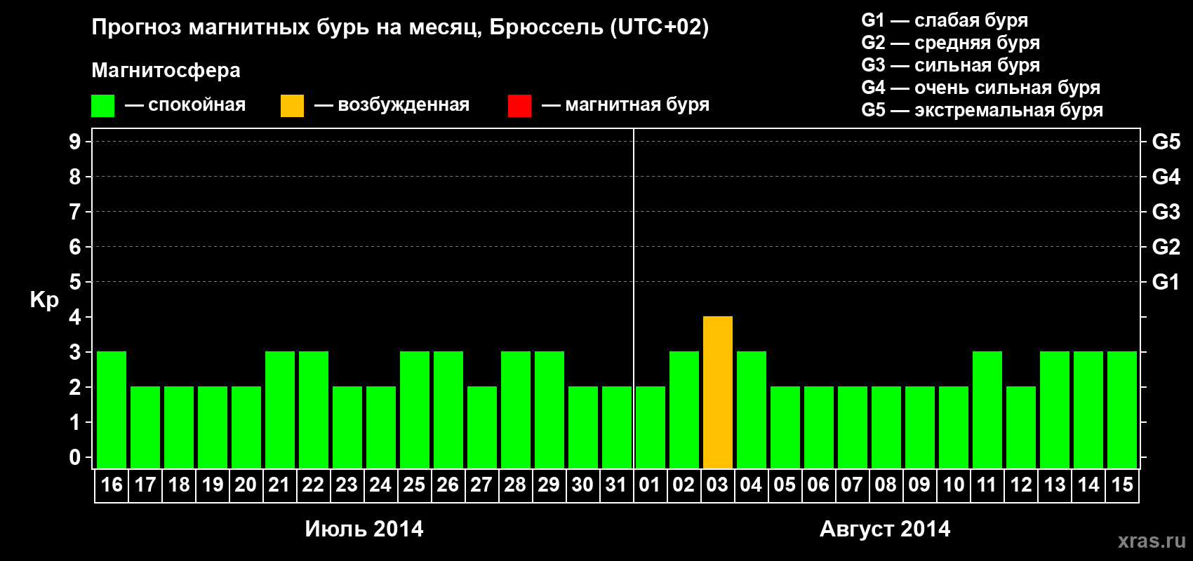 Прогноз максимального суточного геомагнитного индекса Kp на <b>1 месяц</b> (31 день) <b>с 16 июля по 15 августа 2014 г</b>