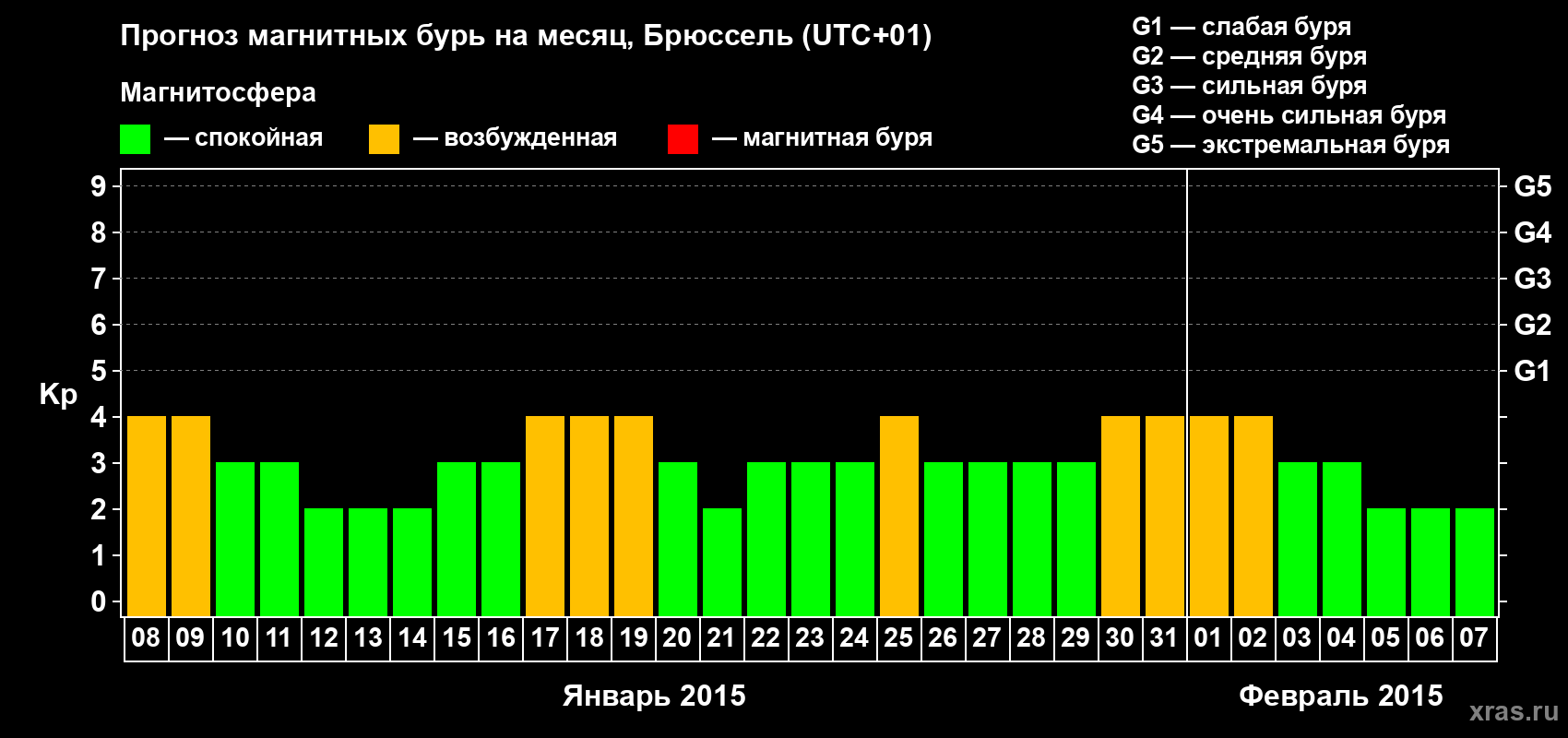 Прогноз максимального суточного геомагнитного индекса Kp на <b>1 месяц</b> (31 день) <b>с 08 января по 07 февраля 2015 г</b>