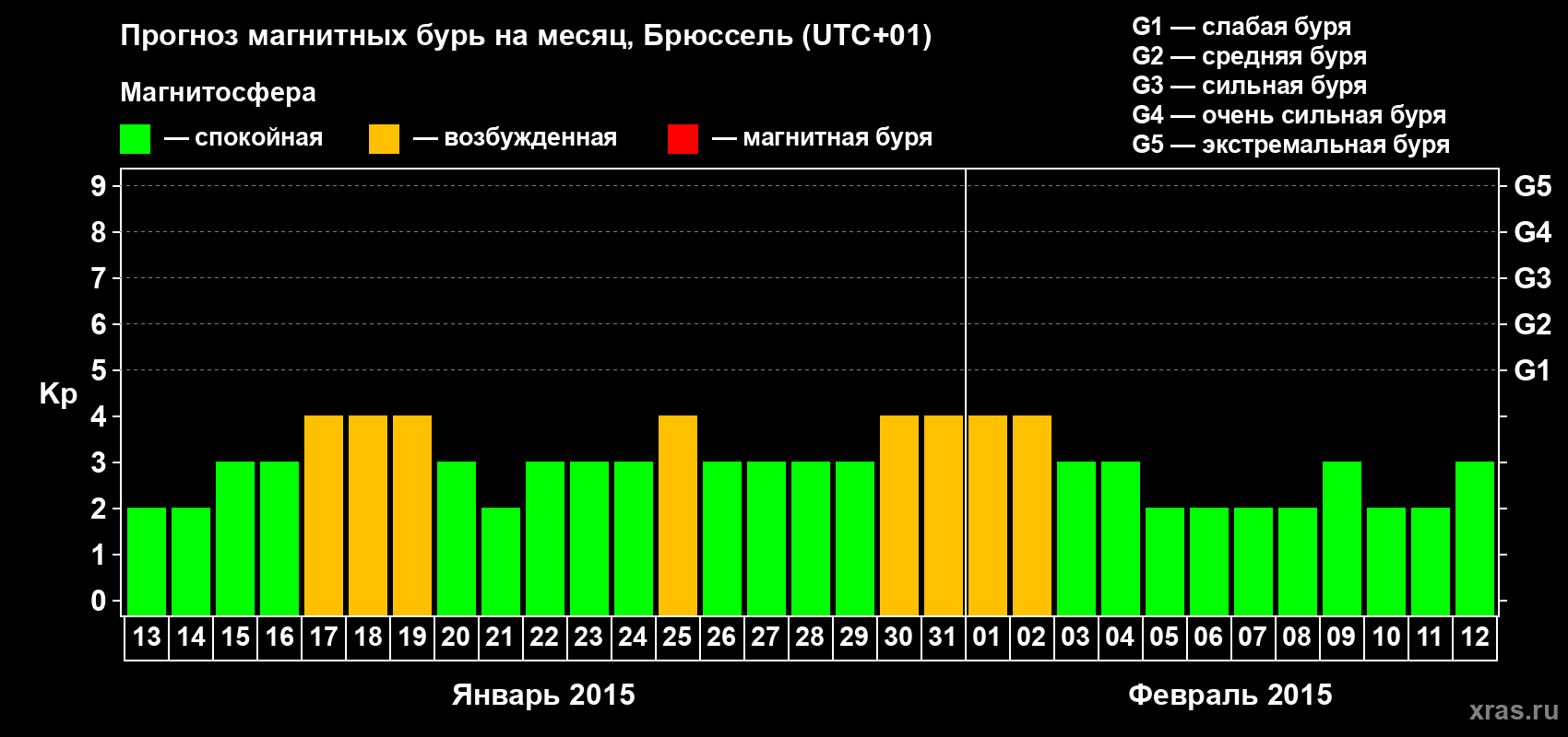 Прогноз максимального суточного геомагнитного индекса Kp на <b>1 месяц</b> (31 день) <b>с 13 января по 12 февраля 2015 г</b>