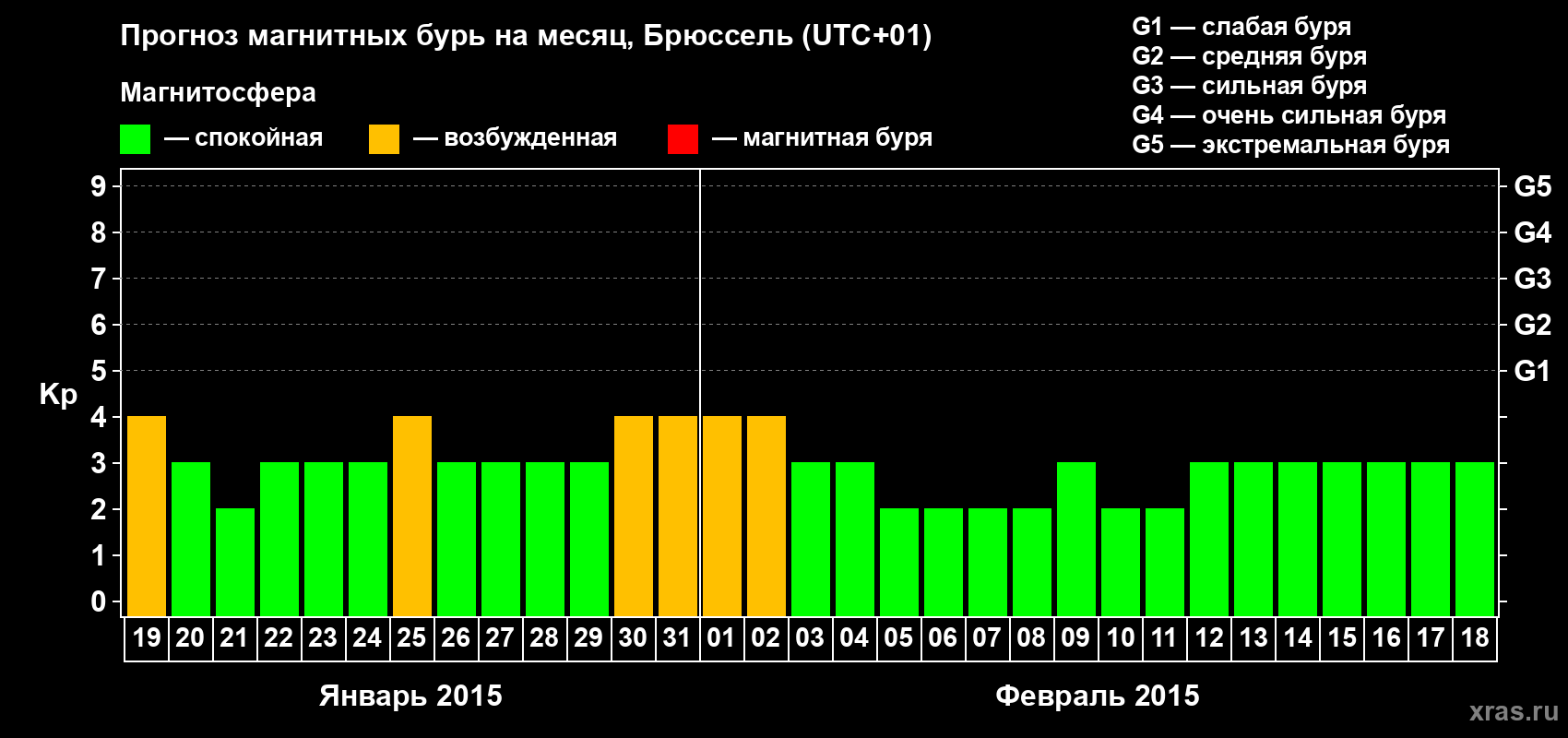 Прогноз максимального суточного геомагнитного индекса Kp на <b>1 месяц</b> (31 день) <b>с 19 января по 18 февраля 2015 г</b>