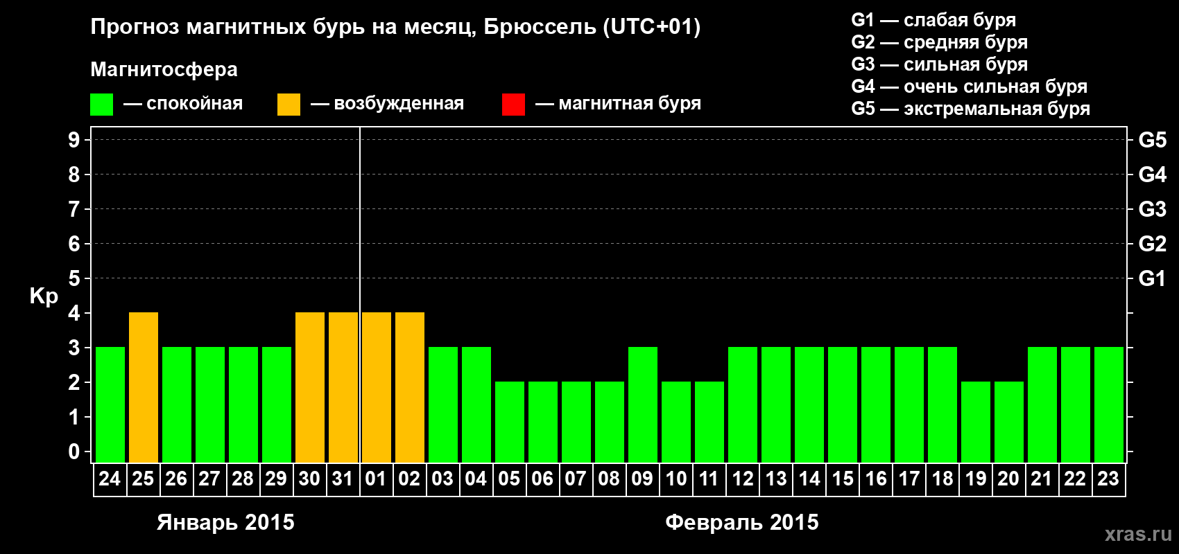 Прогноз максимального суточного геомагнитного индекса Kp на <b>1 месяц</b> (31 день) <b>с 24 января по 23 февраля 2015 г</b>