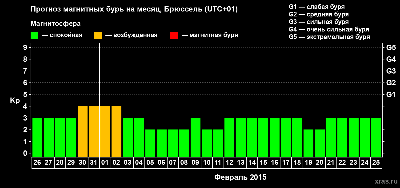 Прогноз максимального суточного геомагнитного индекса Kp на <b>1 месяц</b> (31 день) <b>с 26 января по 25 февраля 2015 г</b>