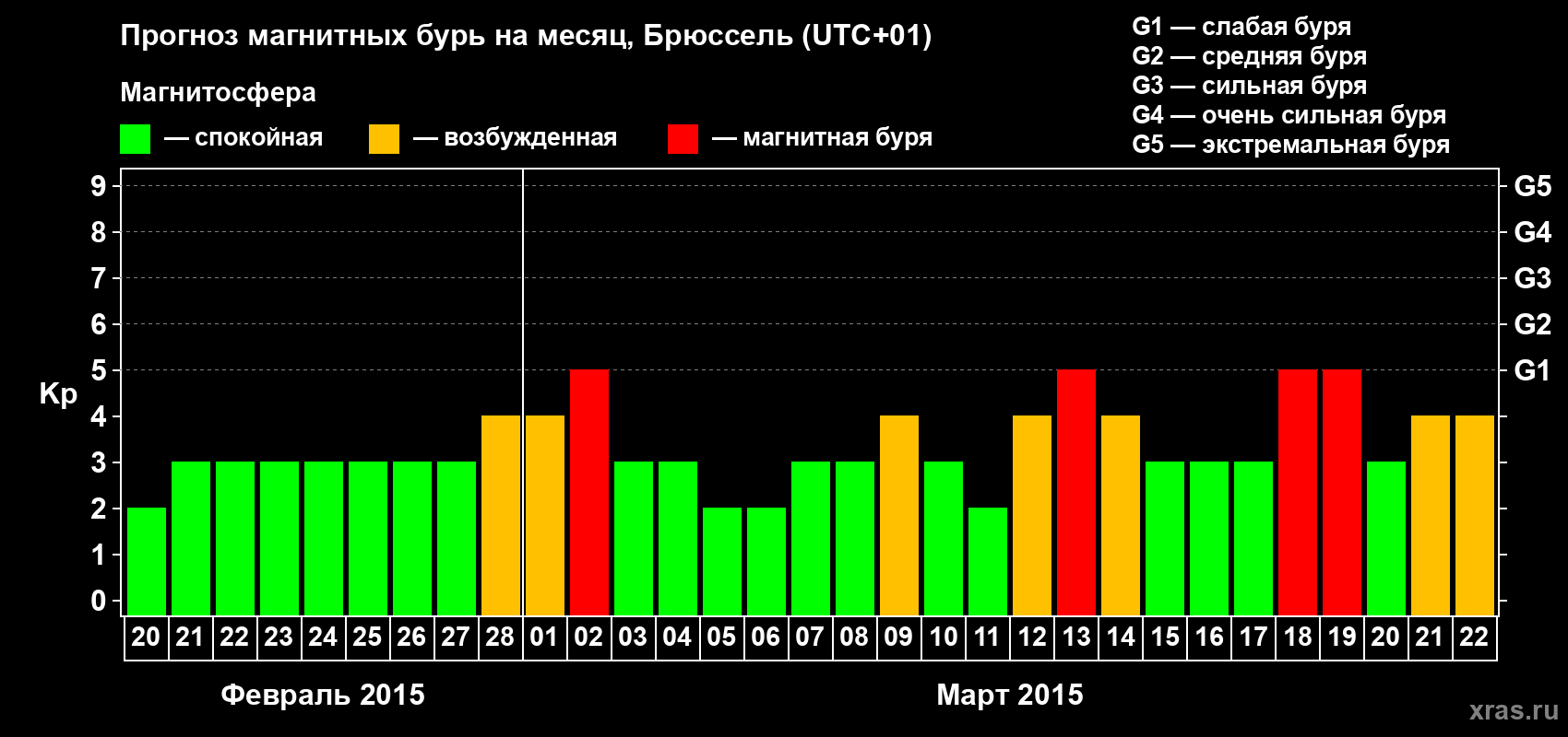Прогноз максимального суточного геомагнитного индекса Kp на <b>1 месяц</b> (31 день) <b>с 20 февраля по 22 марта 2015 г</b>