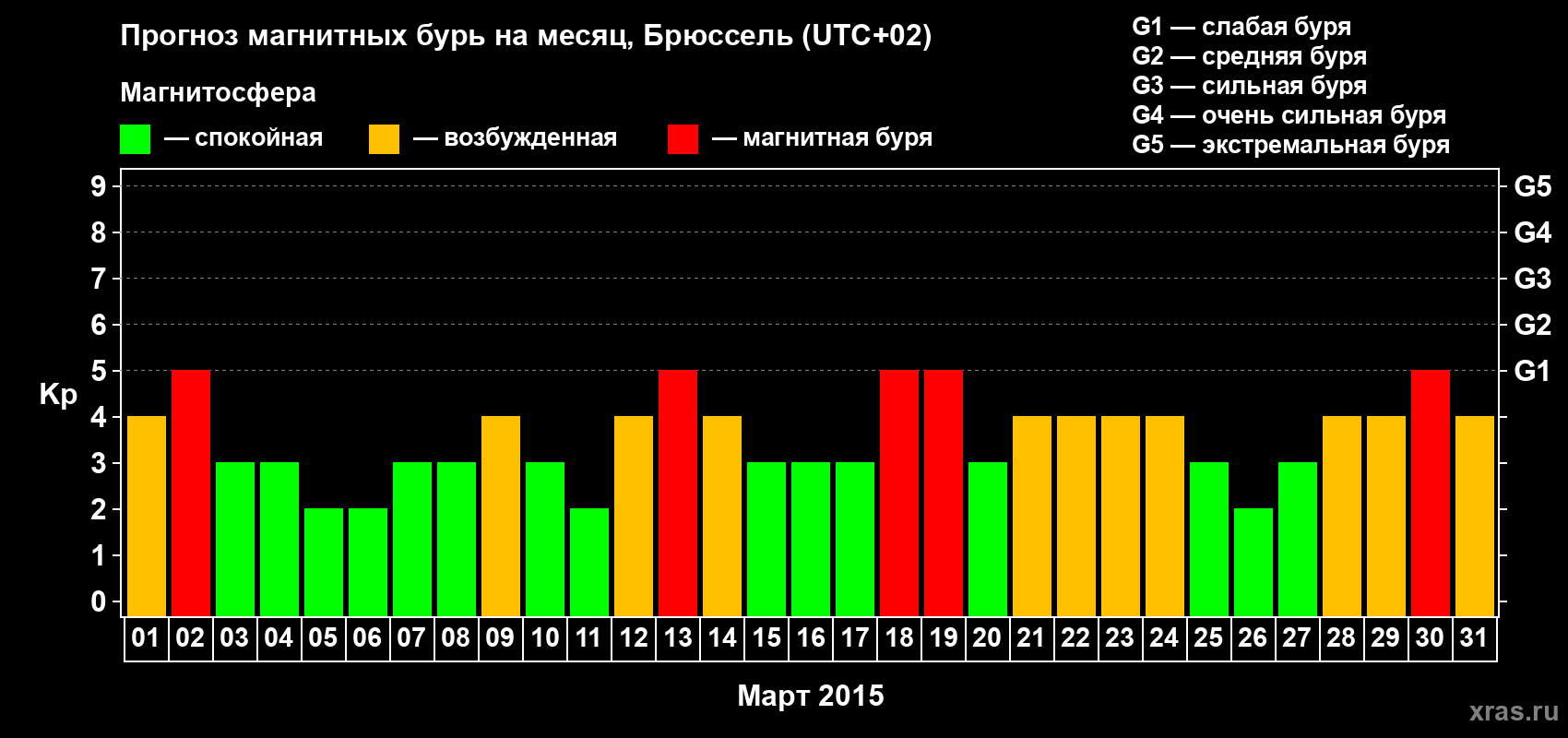 Прогноз максимального суточного геомагнитного индекса Kp на <b>1 месяц</b> (31 день) <b>с 01 марта по 31 марта 2015 г</b>