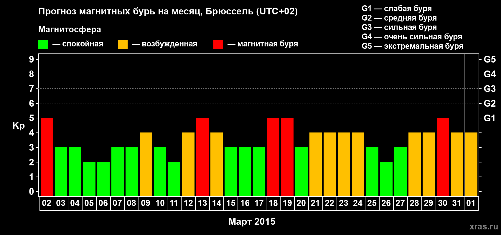 Прогноз максимального суточного геомагнитного индекса Kp на <b>1 месяц</b> (31 день) <b>с 02 марта по 01 апреля 2015 г</b>