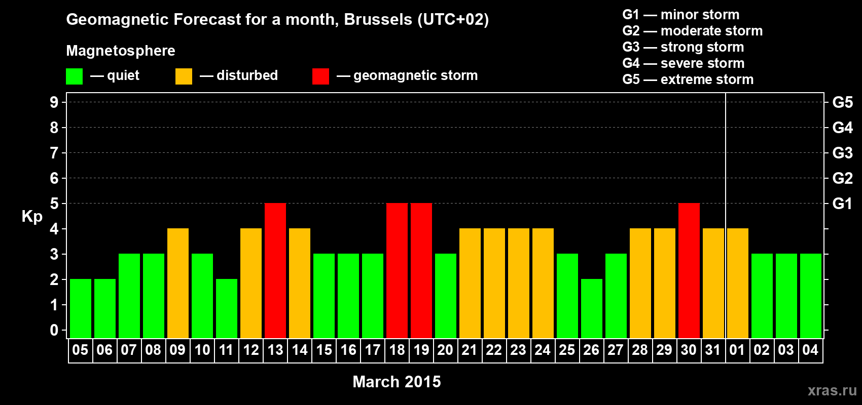 Forecast of the daily maximal value of geomagnetic index Kp for <b>1 month</b> (31 days) <b>from Mar 05, 2015 to Apr 04, 2015</b>