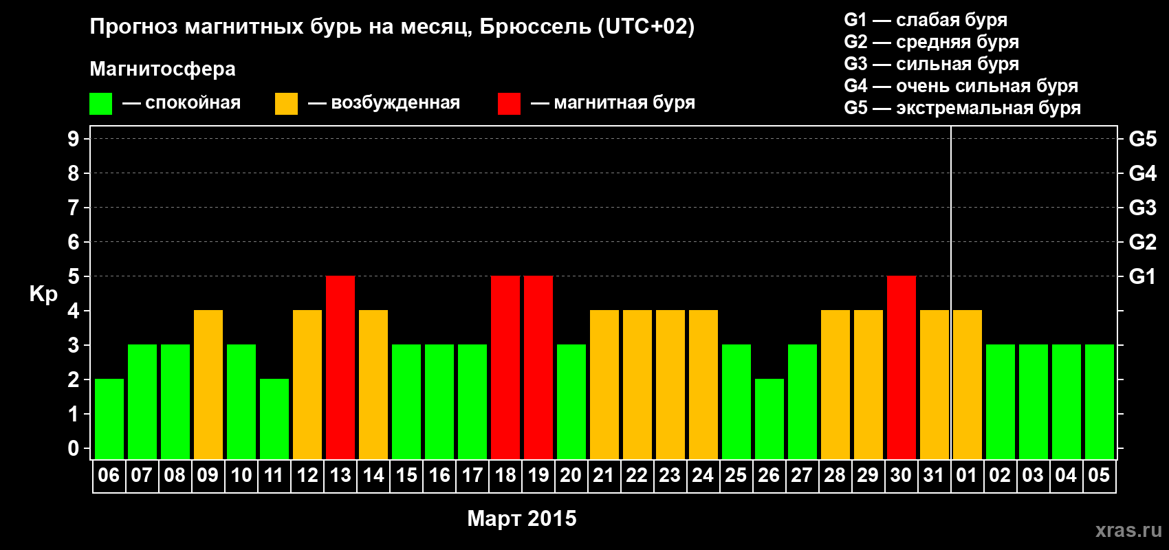 Прогноз максимального суточного геомагнитного индекса Kp на <b>1 месяц</b> (31 день) <b>с 06 марта по 05 апреля 2015 г</b>