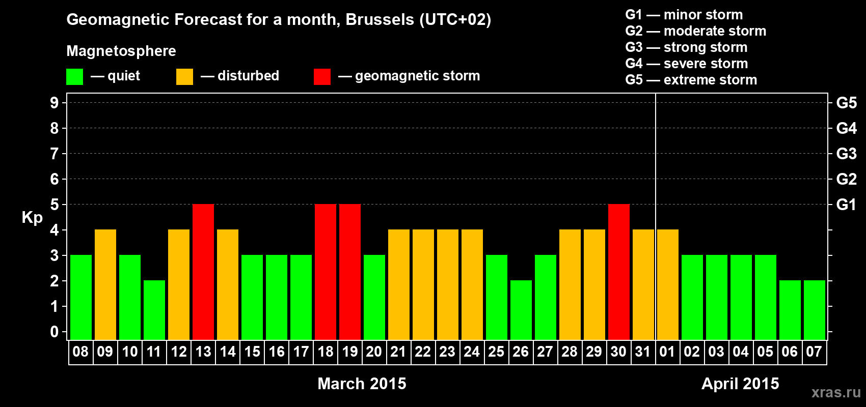 Forecast of the daily maximal value of geomagnetic index Kp for <b>1 month</b> (31 days) <b>from Mar 08, 2015 to Apr 07, 2015</b>