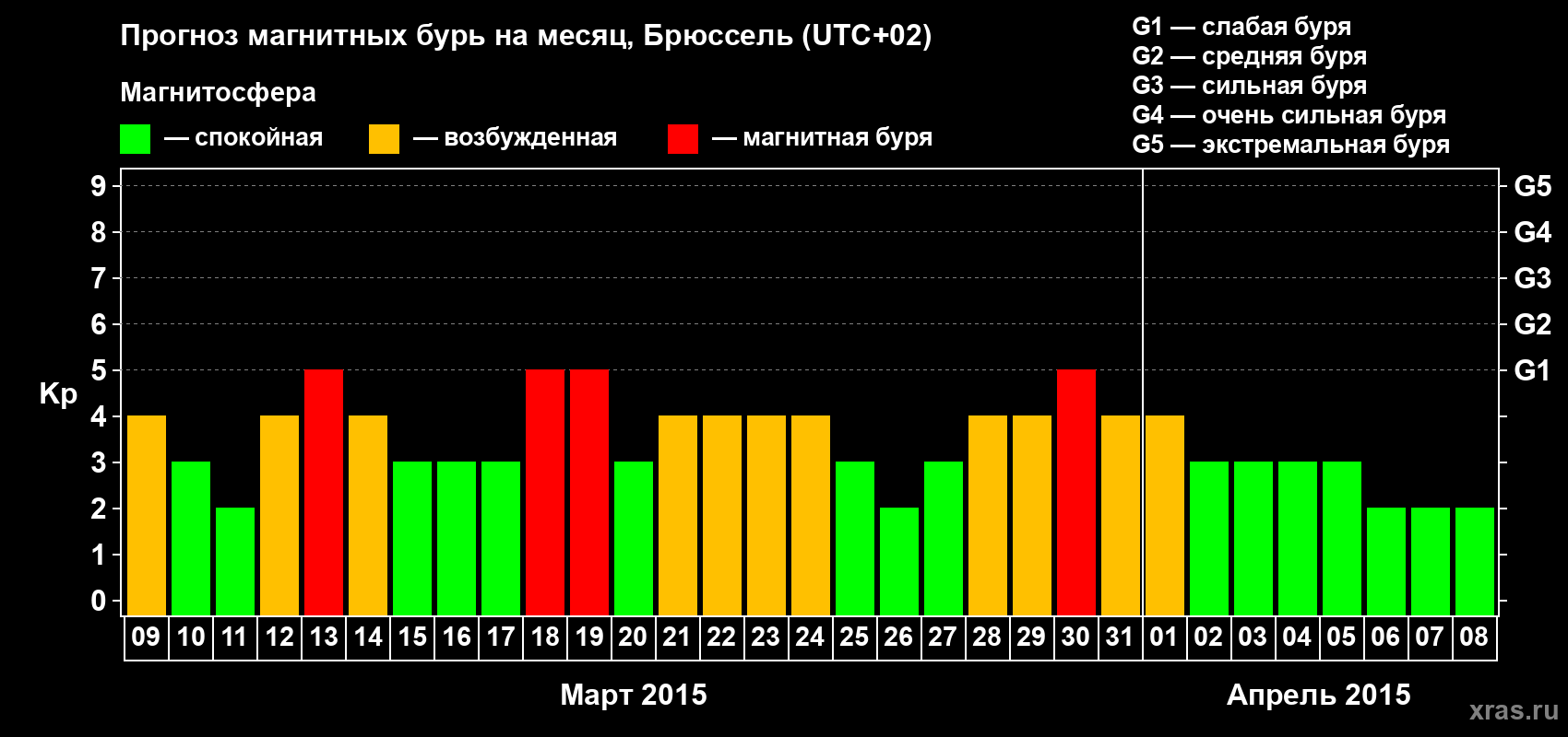 Прогноз максимального суточного геомагнитного индекса Kp на <b>1 месяц</b> (31 день) <b>с 09 марта по 08 апреля 2015 г</b>