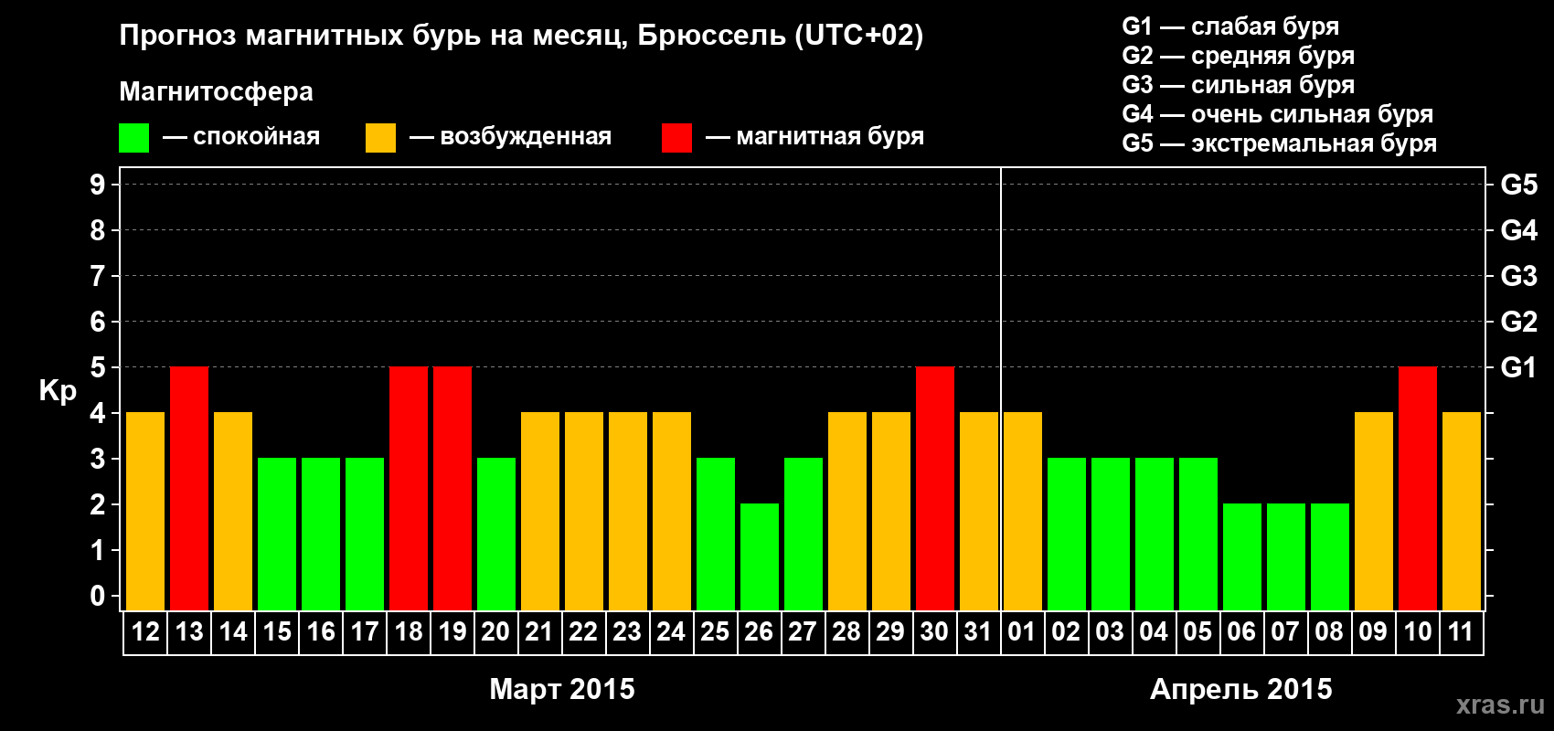 Прогноз максимального суточного геомагнитного индекса Kp на <b>1 месяц</b> (31 день) <b>с 12 марта по 11 апреля 2015 г</b>