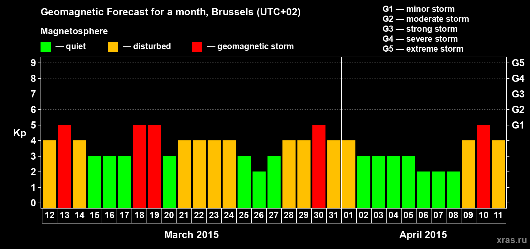 Forecast of the daily maximal value of geomagnetic index Kp for <b>1 month</b> (31 days) <b>from Mar 12, 2015 to Apr 11, 2015</b>