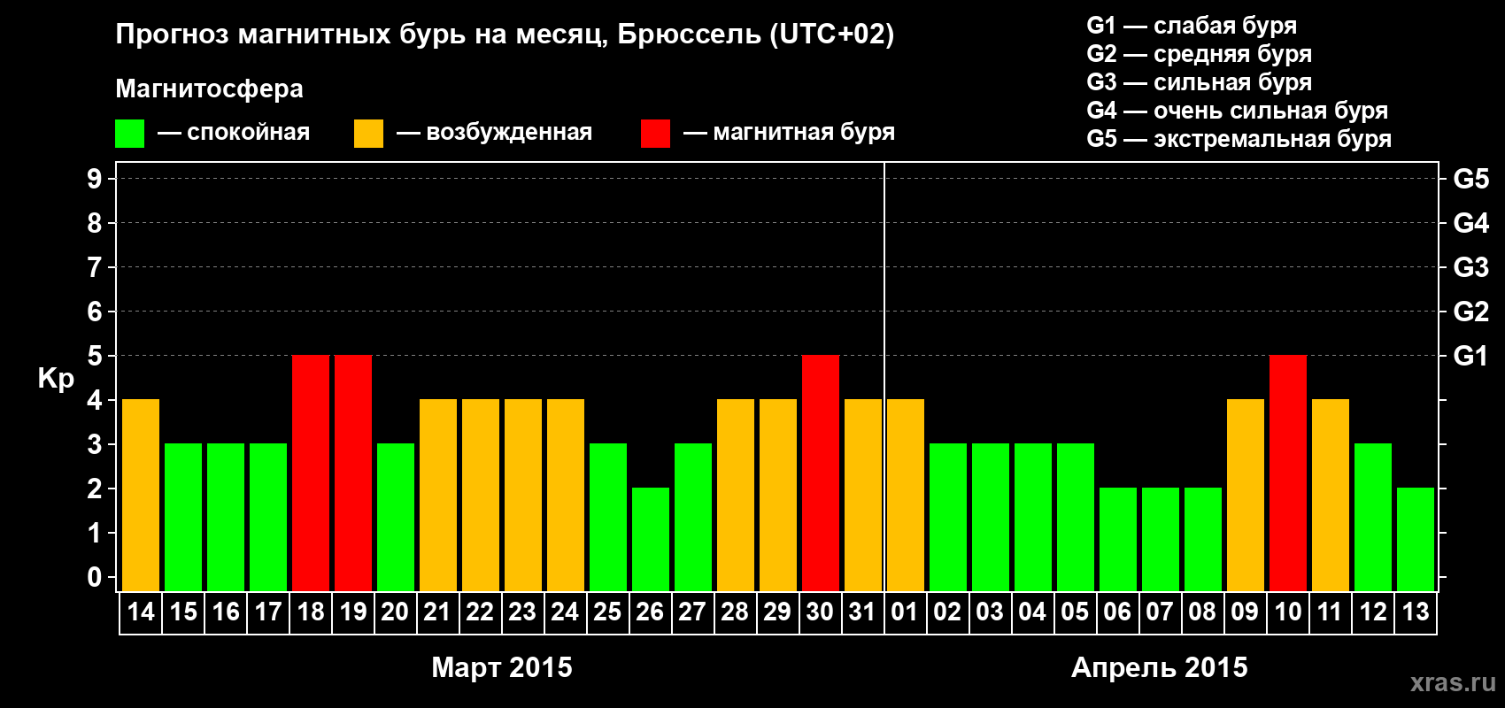 Прогноз максимального суточного геомагнитного индекса Kp на <b>1 месяц</b> (31 день) <b>с 14 марта по 13 апреля 2015 г</b>
